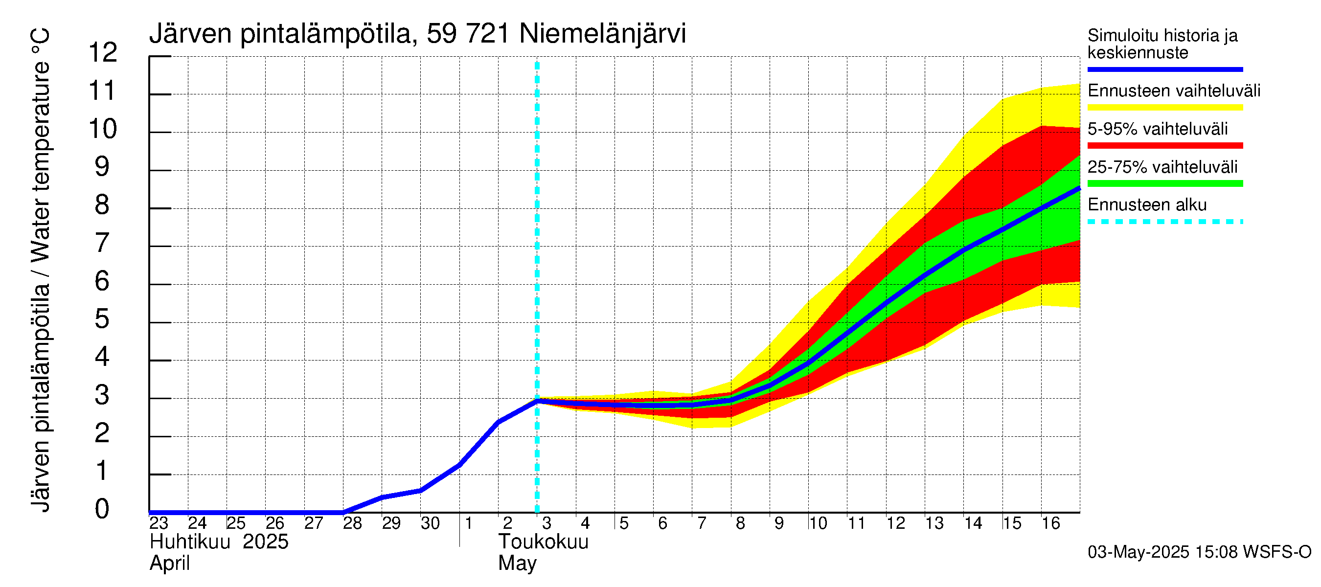 Oulujoen vesistöalue - Niemelänjärvi: Järven pintalämpötila