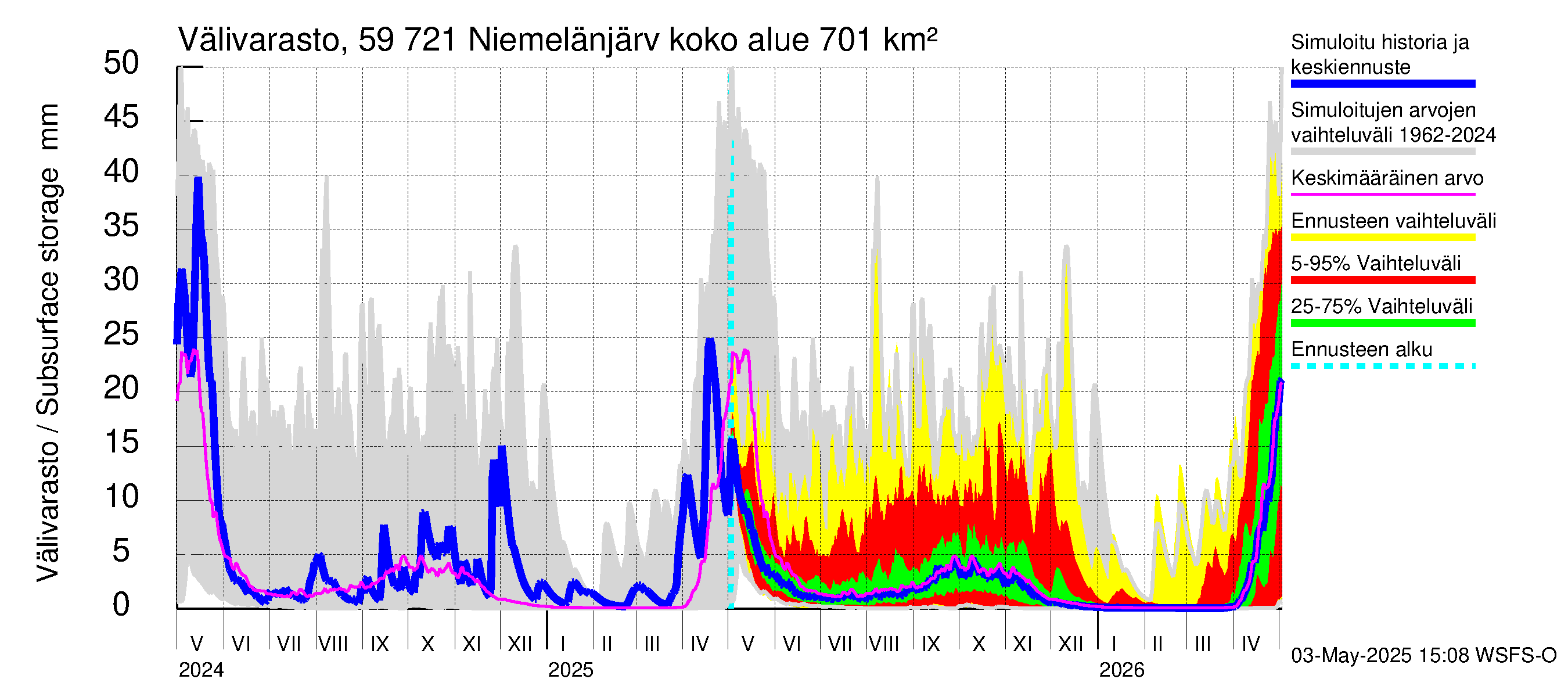 Oulujoen vesistöalue - Niemelänjärvi: Välivarasto
