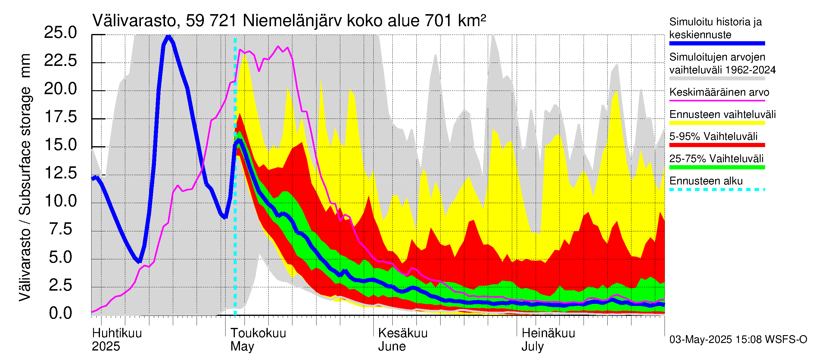 Oulujoen vesistöalue - Niemelänjärvi: Välivarasto