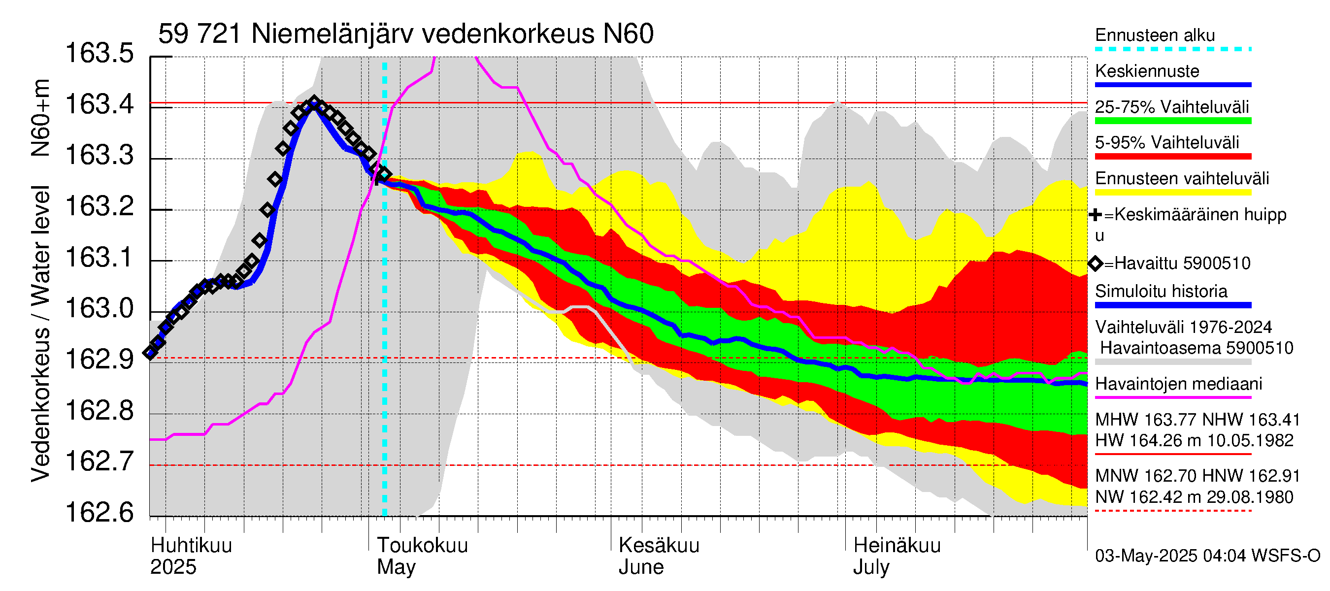 Oulujoen vesistöalue - Niemelänjärvi: Vedenkorkeus - jakaumaennuste