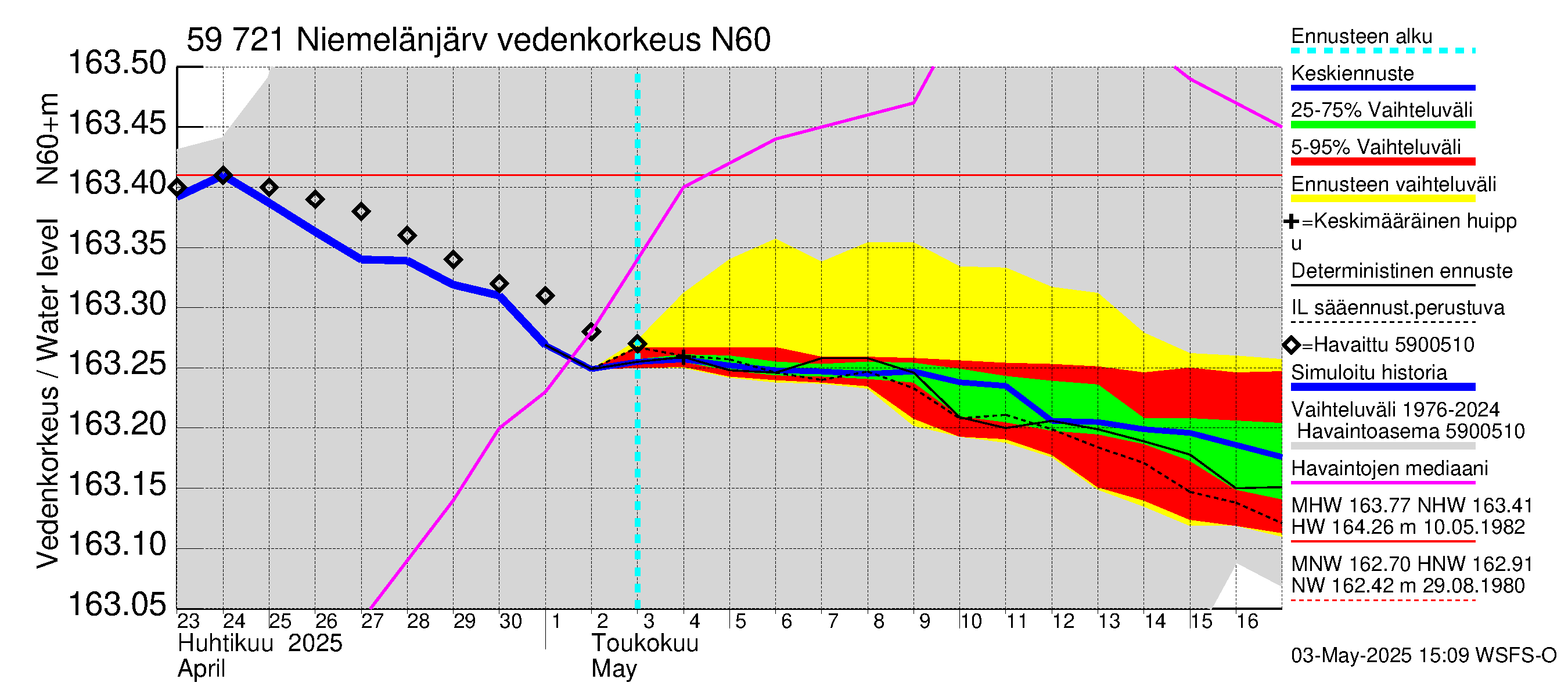 Oulujoen vesistöalue - Niemelänjärvi: Vedenkorkeus - jakaumaennuste