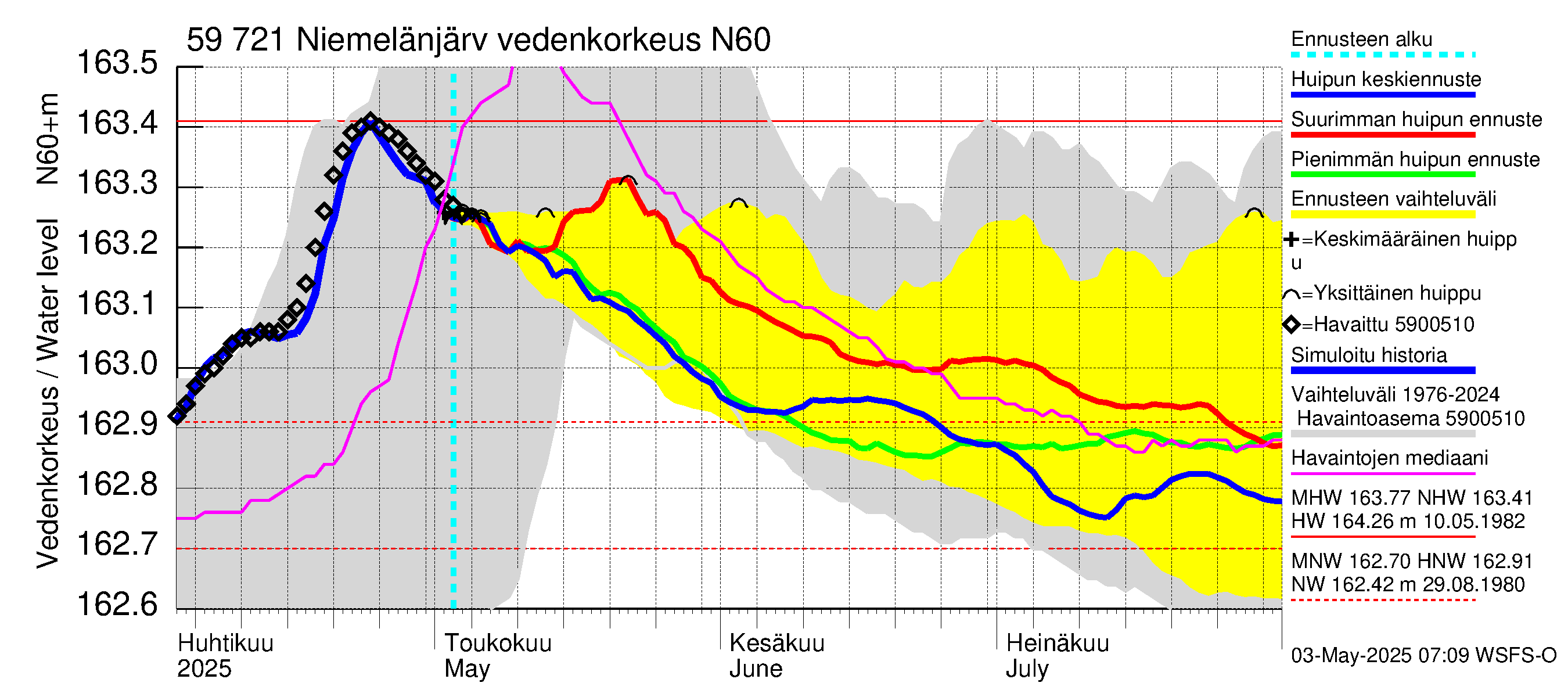 Oulujoen vesistöalue - Niemelänjärvi: Vedenkorkeus - huippujen keski- ja ääriennusteet