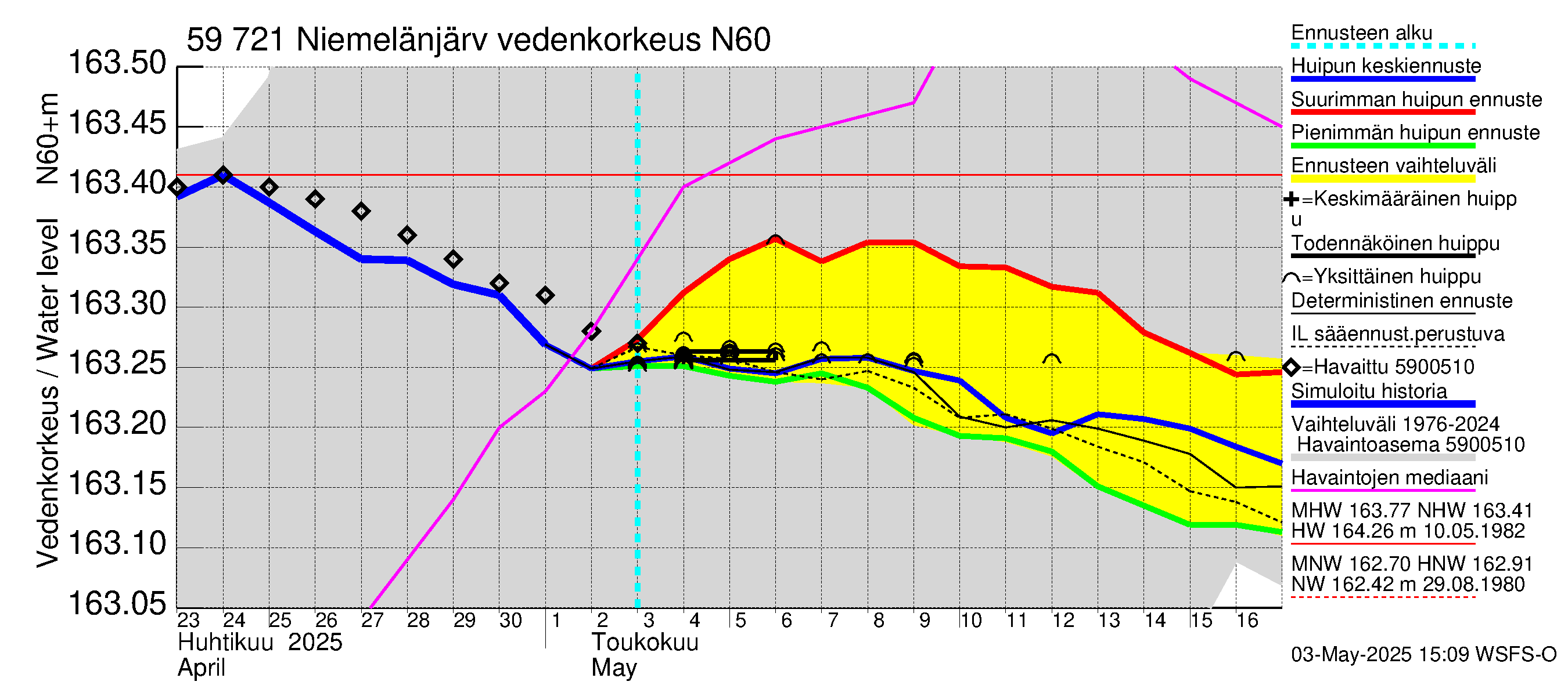 Oulujoen vesistöalue - Niemelänjärvi: Vedenkorkeus - huippujen keski- ja ääriennusteet