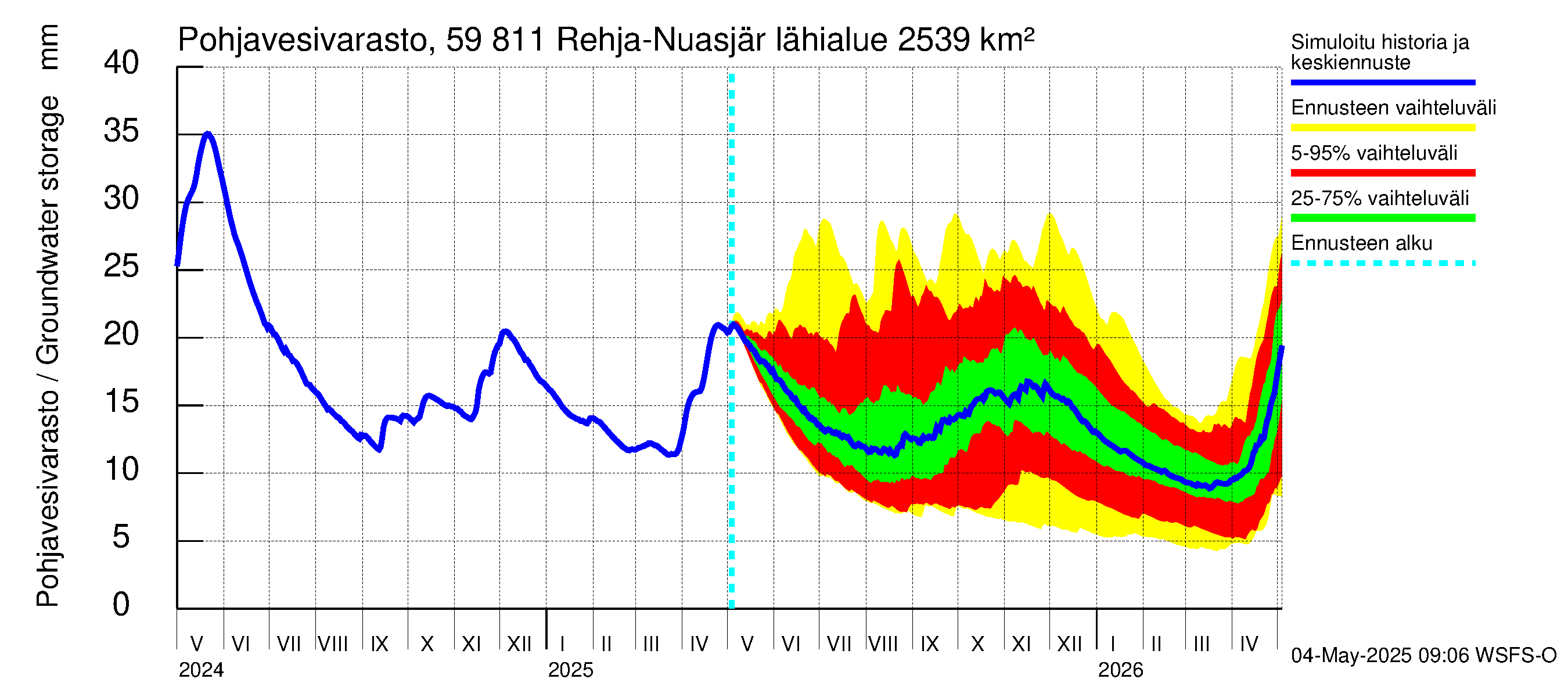 Oulujoen vesistöalue - Rehja-Nuasjärvi: Pohjavesivarasto