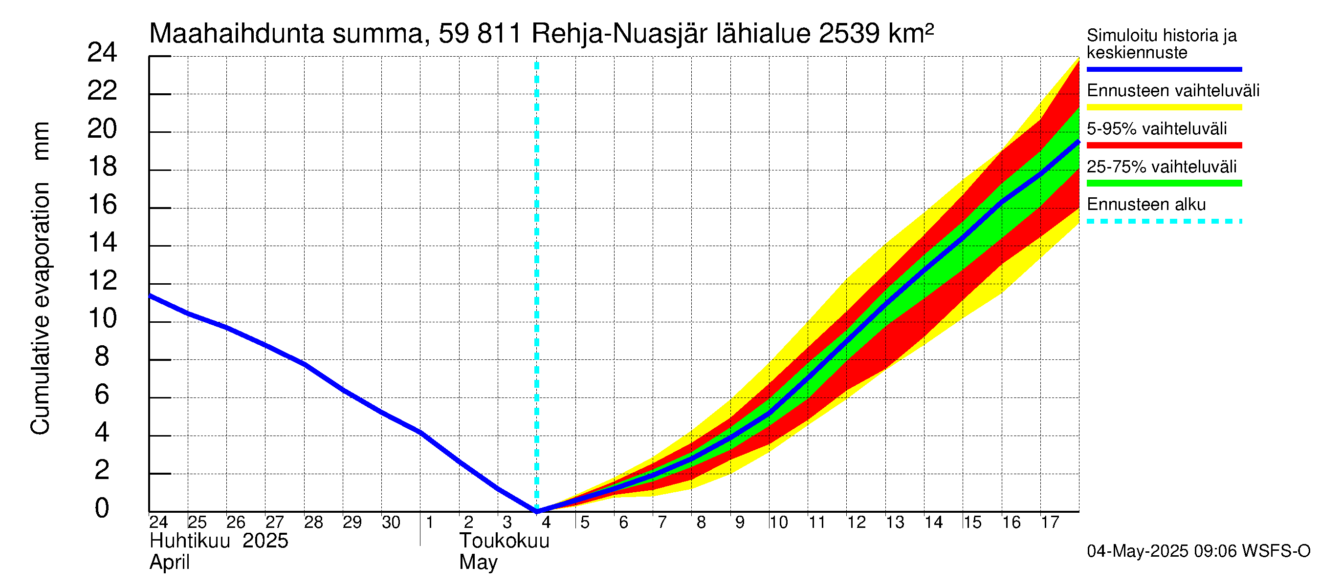 Oulujoen vesistöalue - Rehja-Nuasjärvi: Haihdunta maa-alueelta - summa