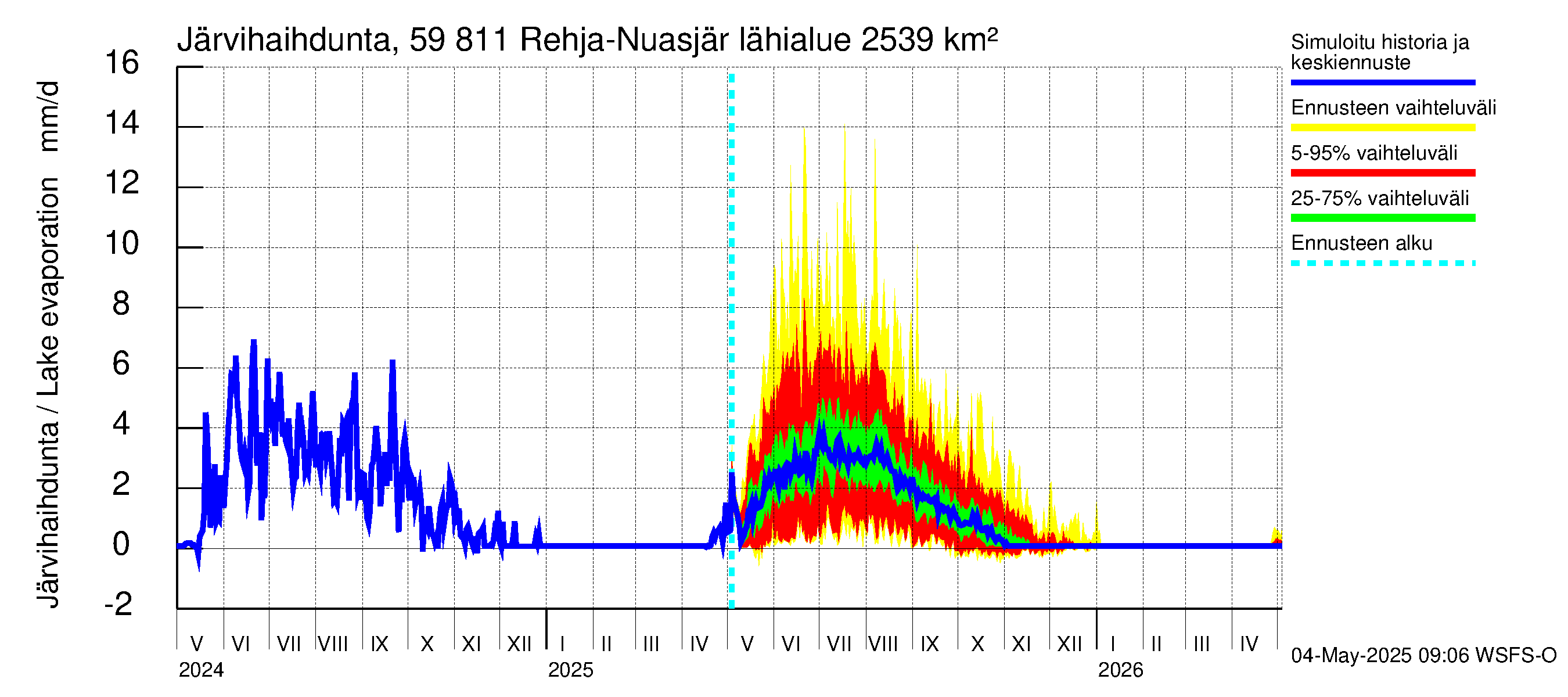 Oulujoen vesistöalue - Rehja-Nuasjärvi: Järvihaihdunta
