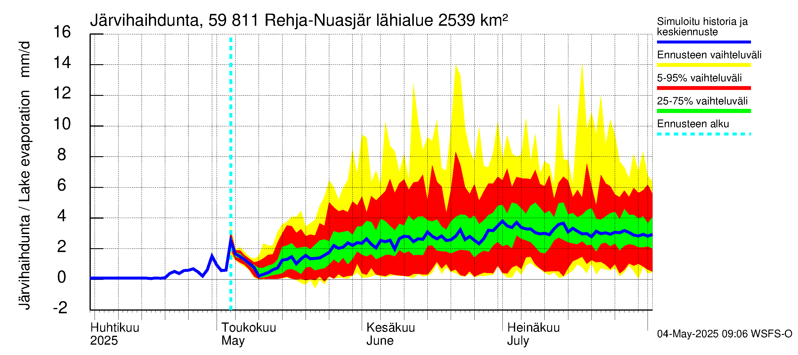 Oulujoen vesistöalue - Rehja-Nuasjärvi: Järvihaihdunta