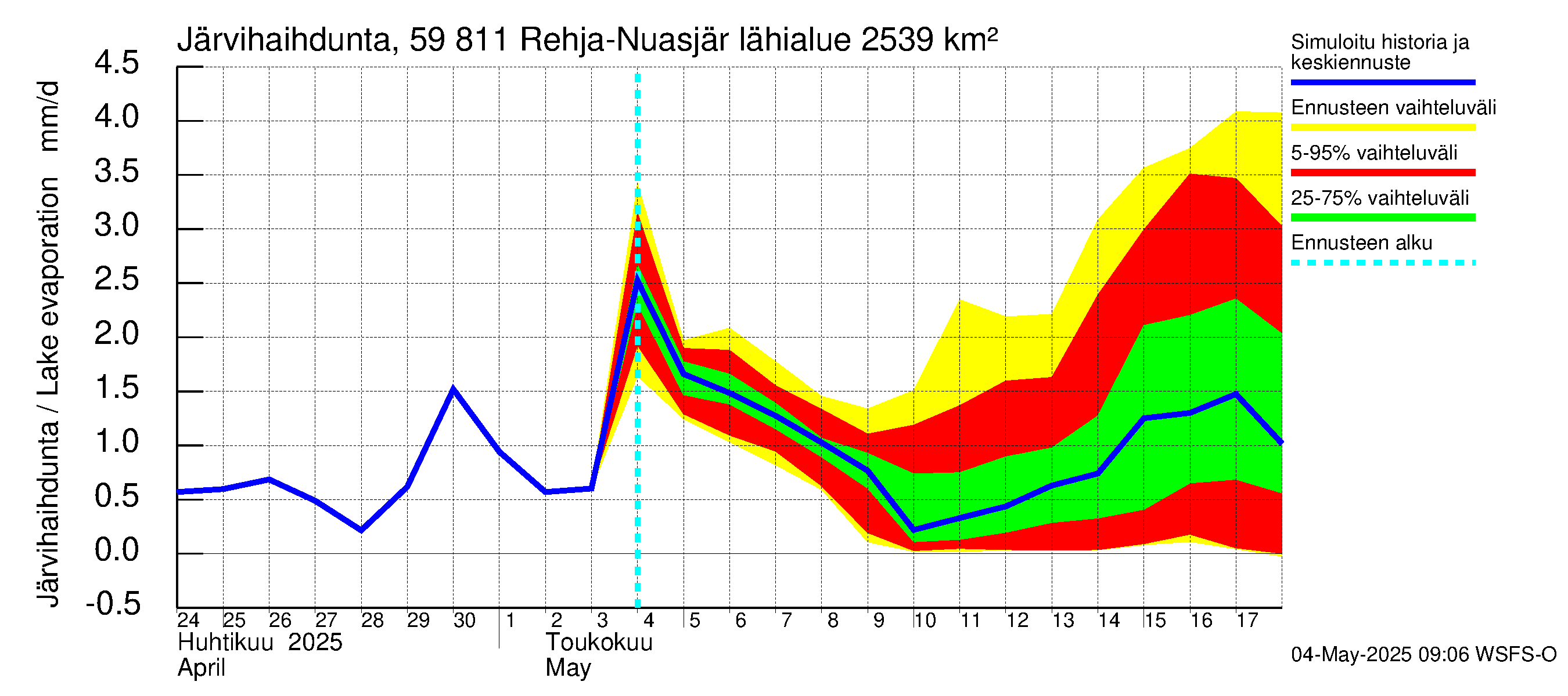 Oulujoen vesistöalue - Rehja-Nuasjärvi: Järvihaihdunta