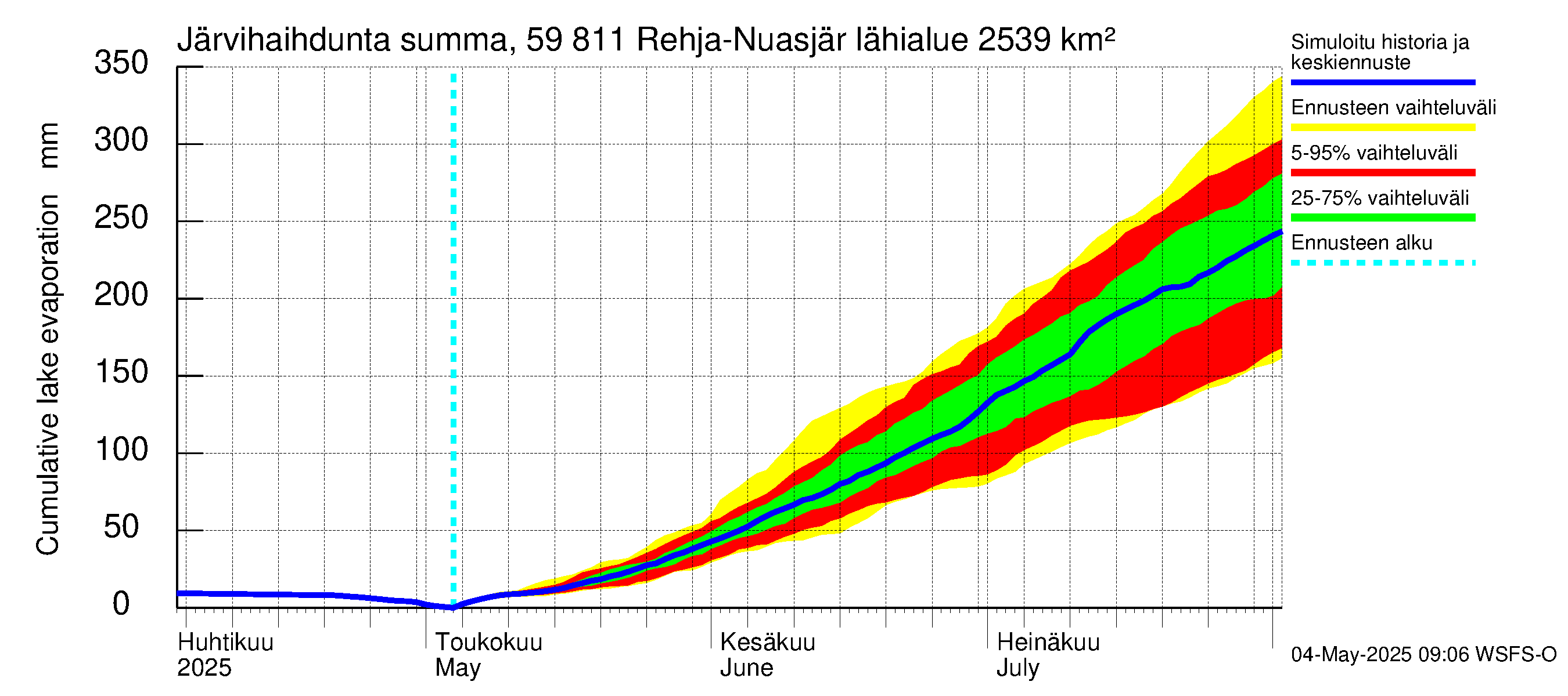 Oulujoen vesistöalue - Rehja-Nuasjärvi: Järvihaihdunta - summa