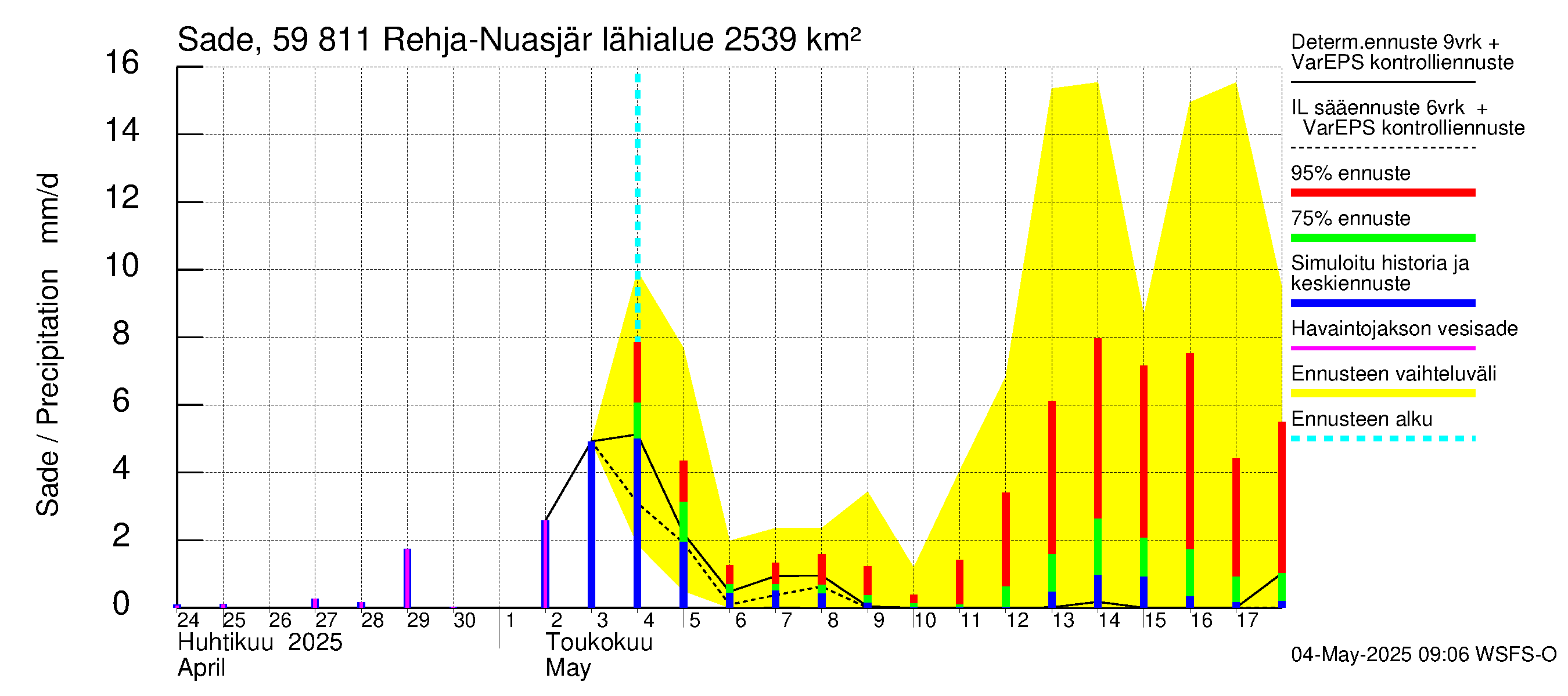 Oulujoen vesistöalue - Rehja-Nuasjärvi: Sade