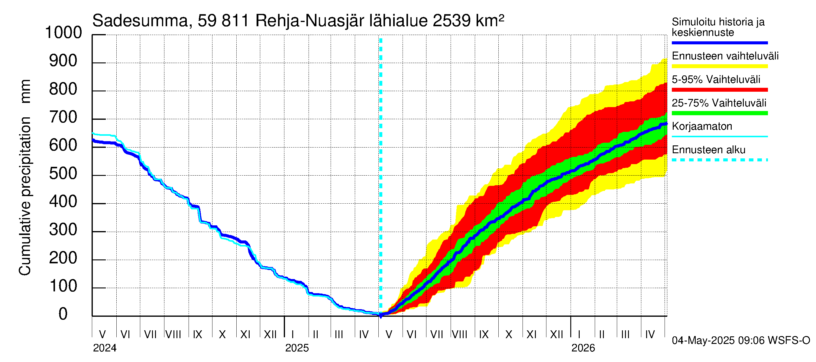 Oulujoen vesistöalue - Rehja-Nuasjärvi: Sade - summa