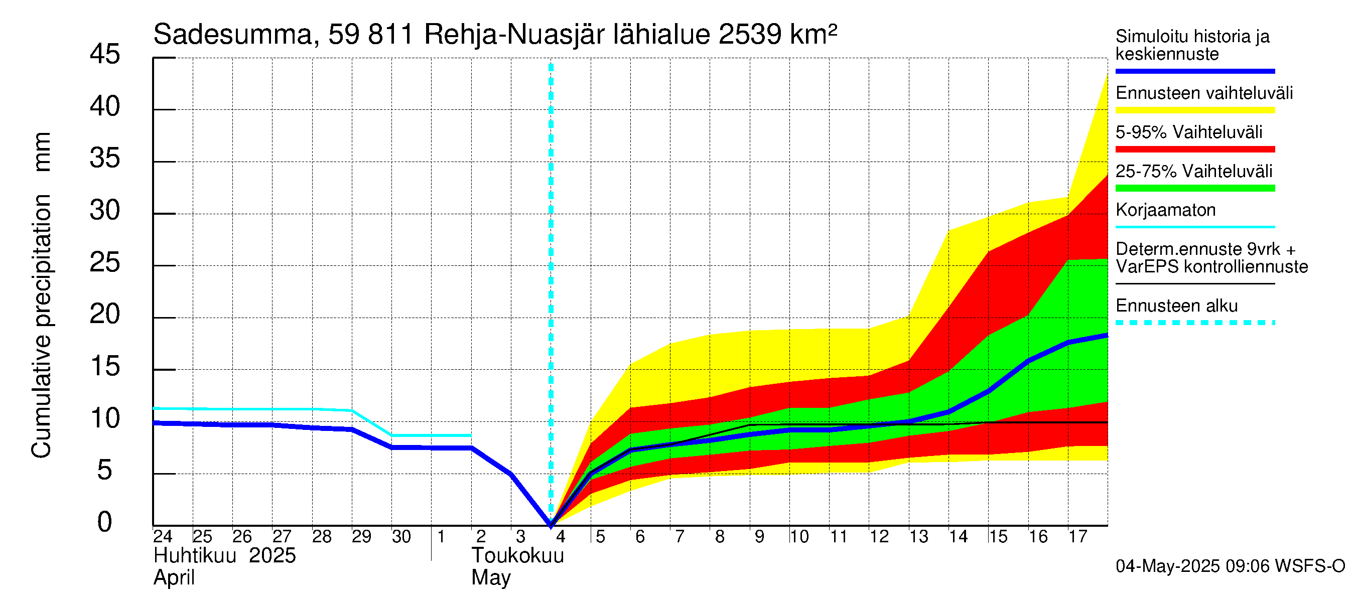 Oulujoen vesistöalue - Rehja-Nuasjärvi: Sade - summa