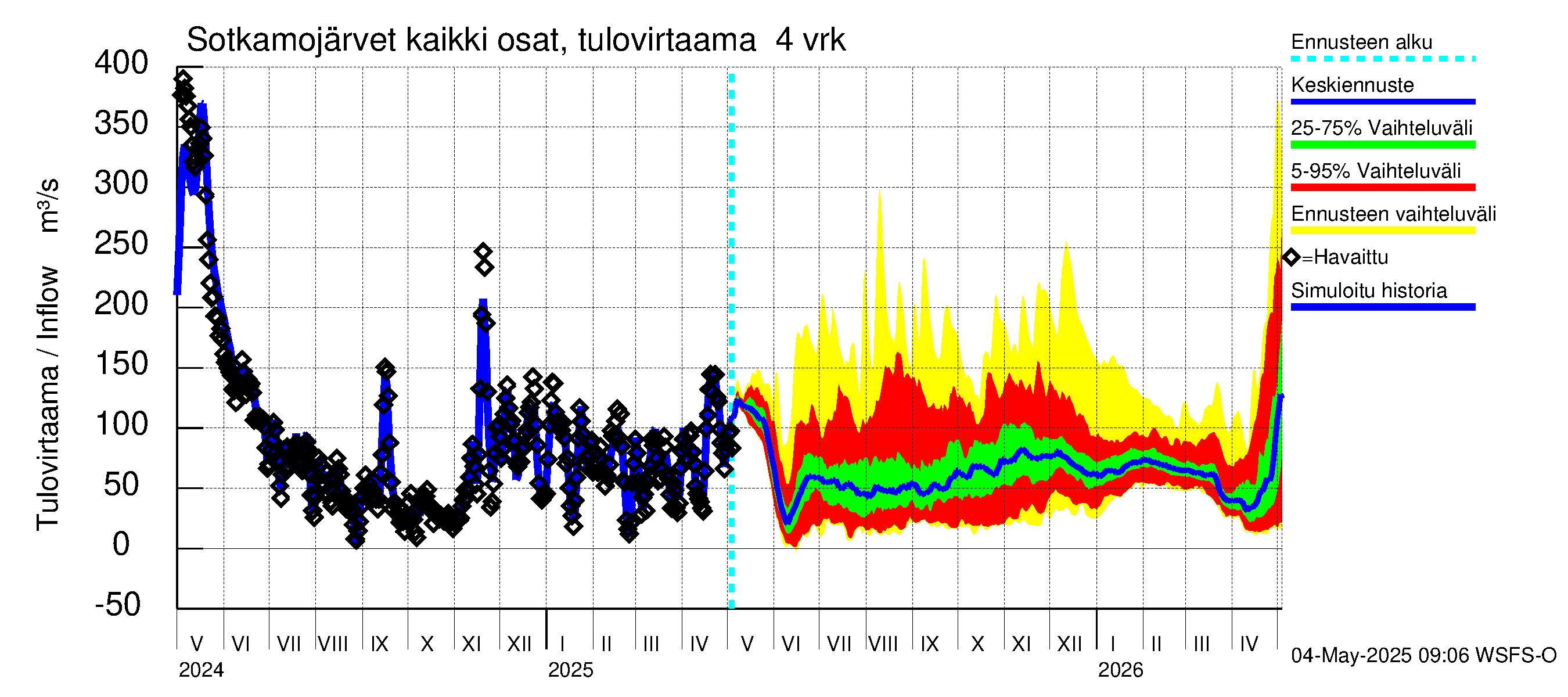 Oulujoen vesistöalue - Rehja-Nuasjärvi: Tulovirtaama (usean vuorokauden liukuva keskiarvo) - jakaumaennuste