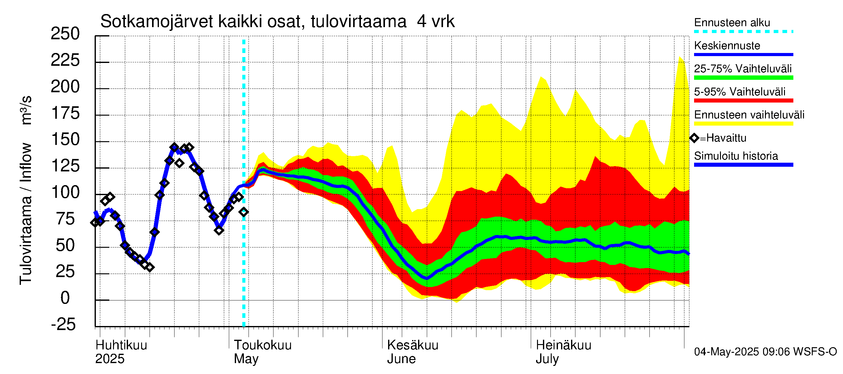 Oulujoen vesistöalue - Rehja-Nuasjärvi: Tulovirtaama (usean vuorokauden liukuva keskiarvo) - jakaumaennuste