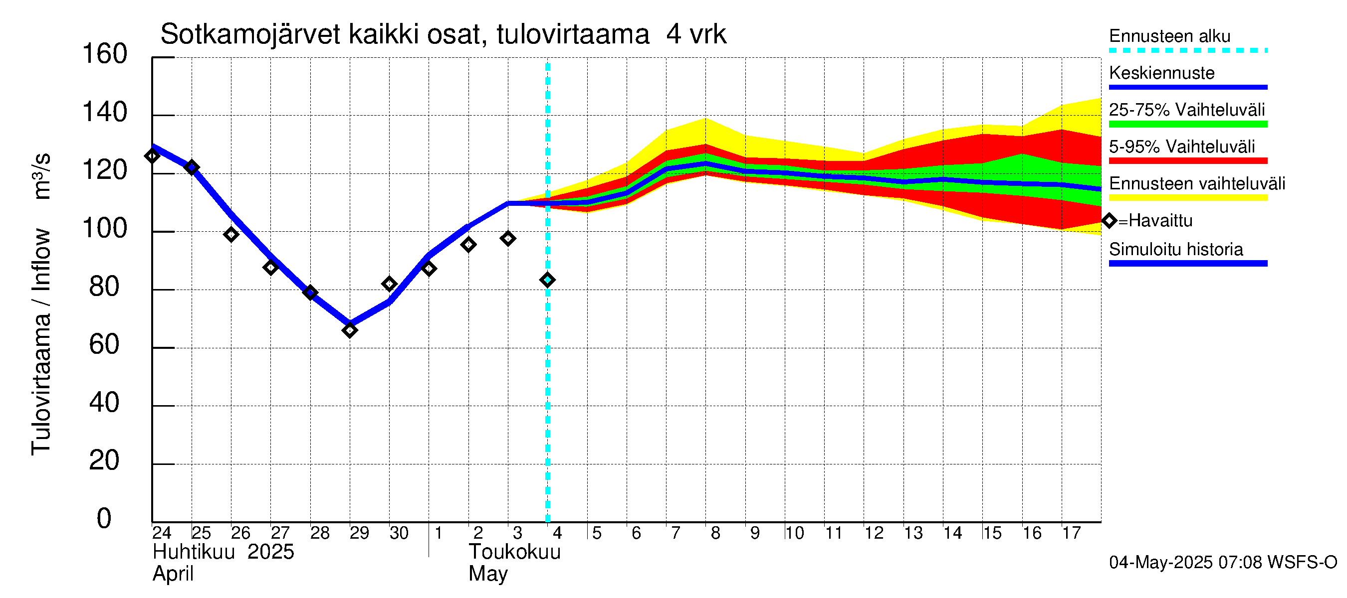 Oulujoen vesistöalue - Rehja-Nuasjärvi: Tulovirtaama (usean vuorokauden liukuva keskiarvo) - jakaumaennuste
