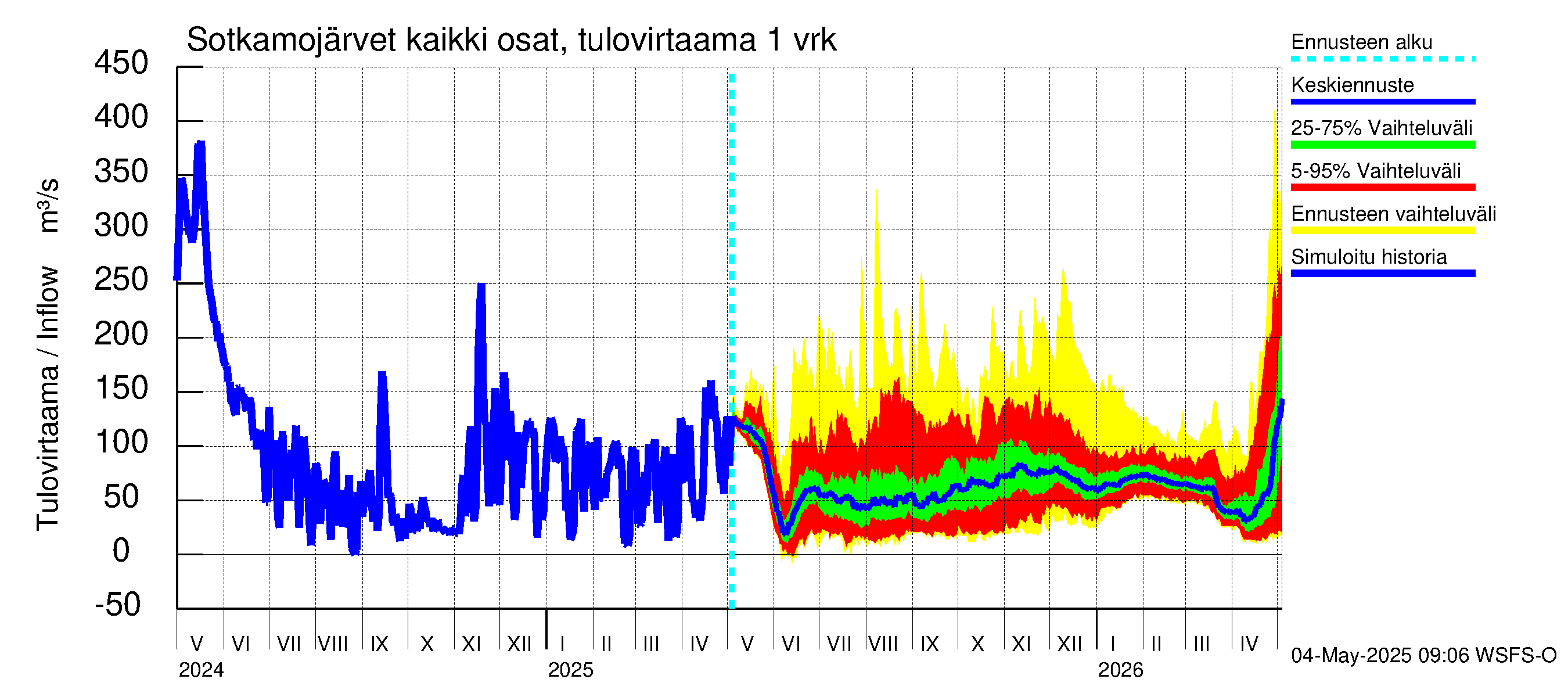 Oulujoen vesistöalue - Rehja-Nuasjärvi: Tulovirtaama - jakaumaennuste