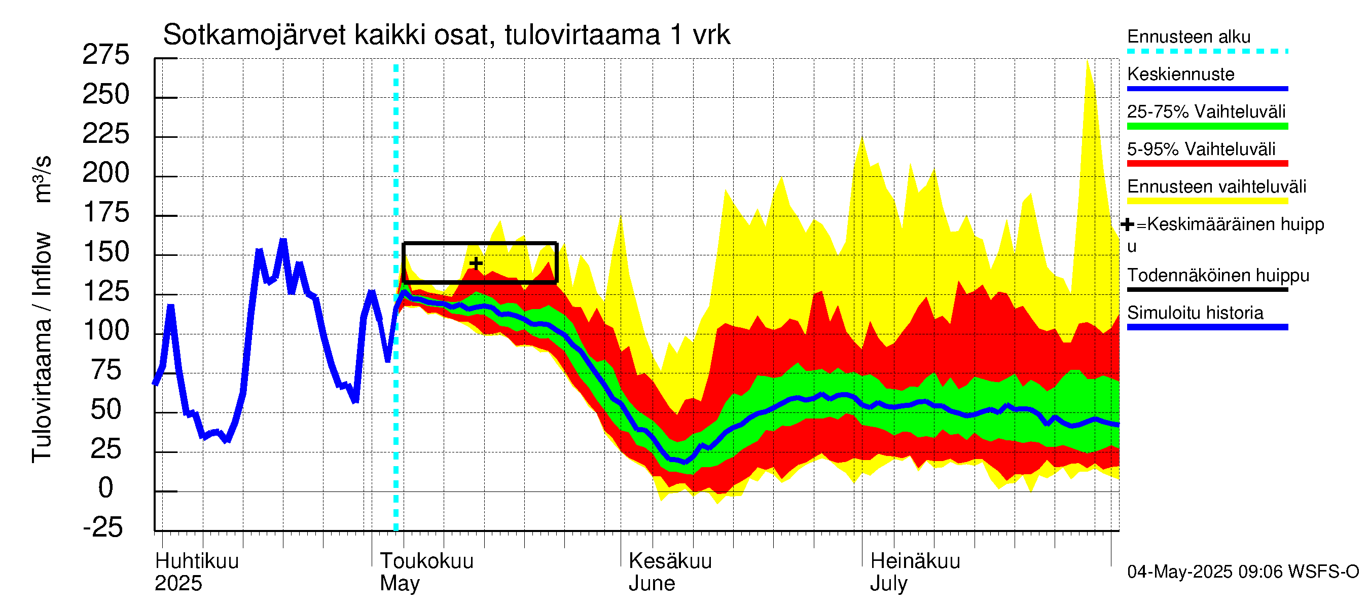 Oulujoen vesistöalue - Rehja-Nuasjärvi: Tulovirtaama - jakaumaennuste