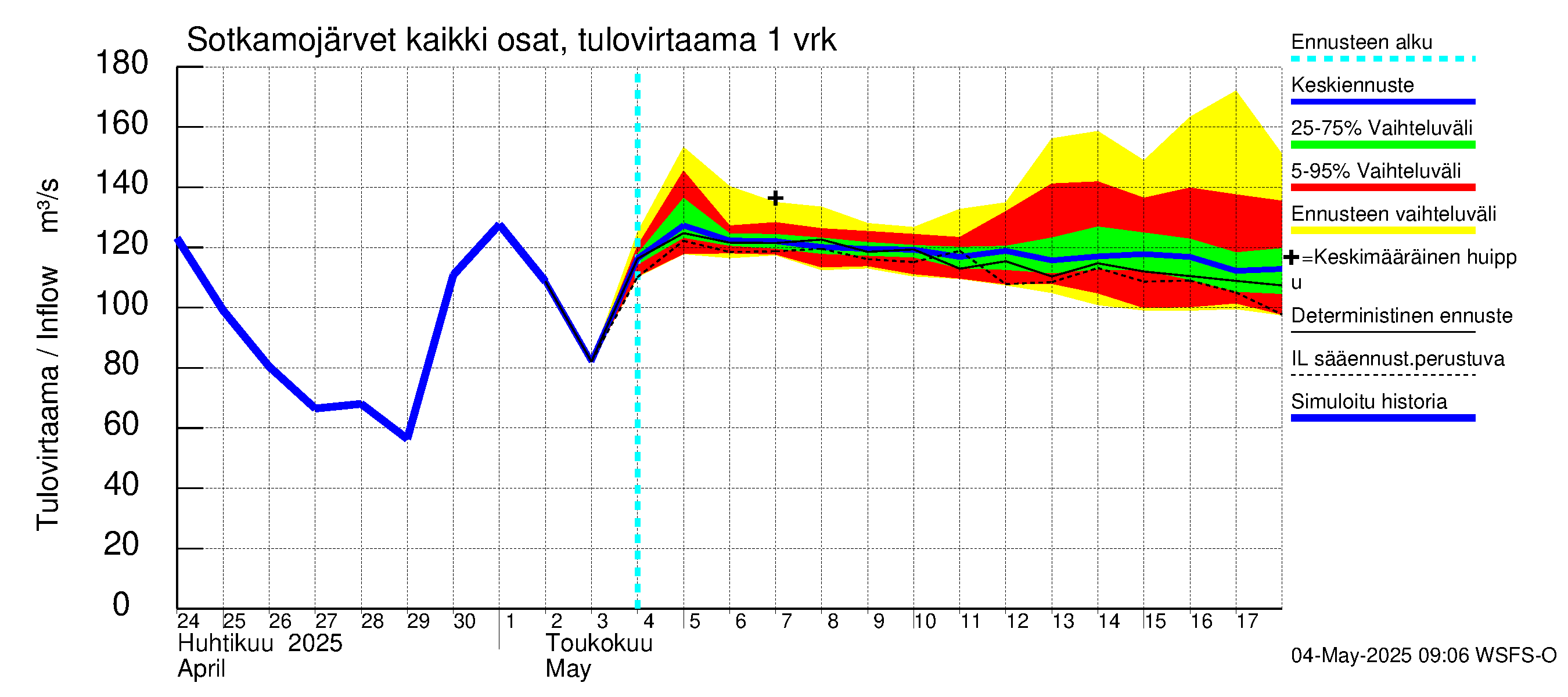 Oulujoen vesistöalue - Rehja-Nuasjärvi: Tulovirtaama - jakaumaennuste