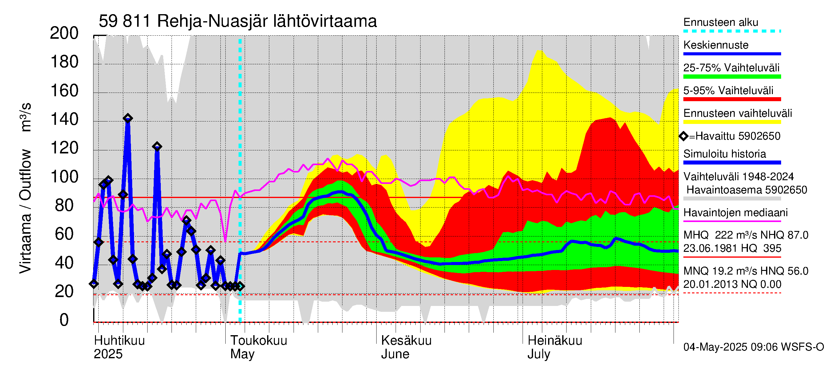 Oulujoen vesistöalue - Rehja-Nuasjärvi: Lähtövirtaama / juoksutus - jakaumaennuste