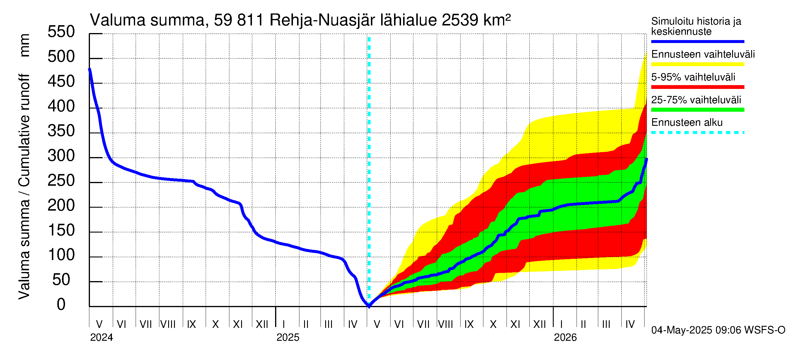 Oulujoen vesistöalue - Rehja-Nuasjärvi: Valuma - summa