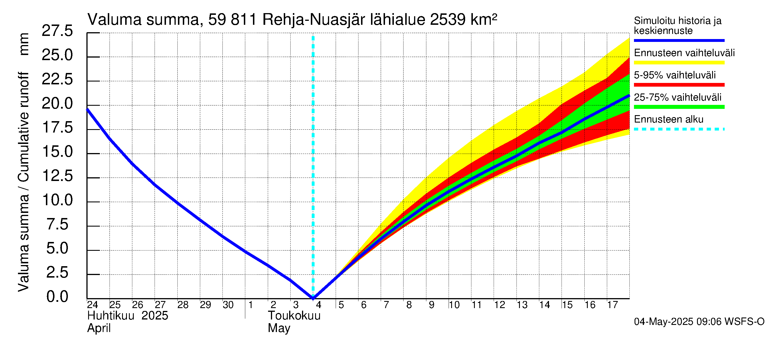 Oulujoen vesistöalue - Rehja-Nuasjärvi: Valuma - summa