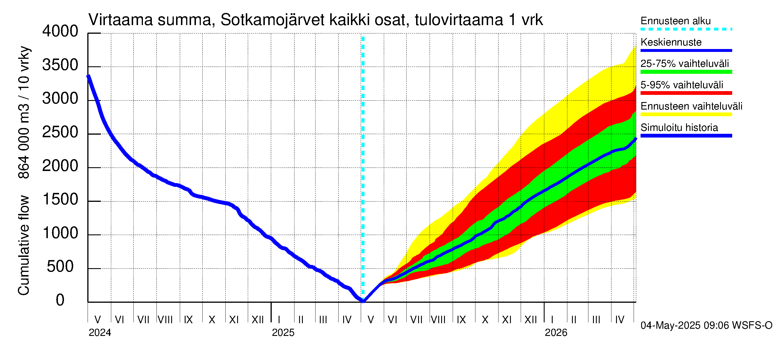 Oulujoen vesistöalue - Rehja-Nuasjärvi: Tulovirtaama - summa