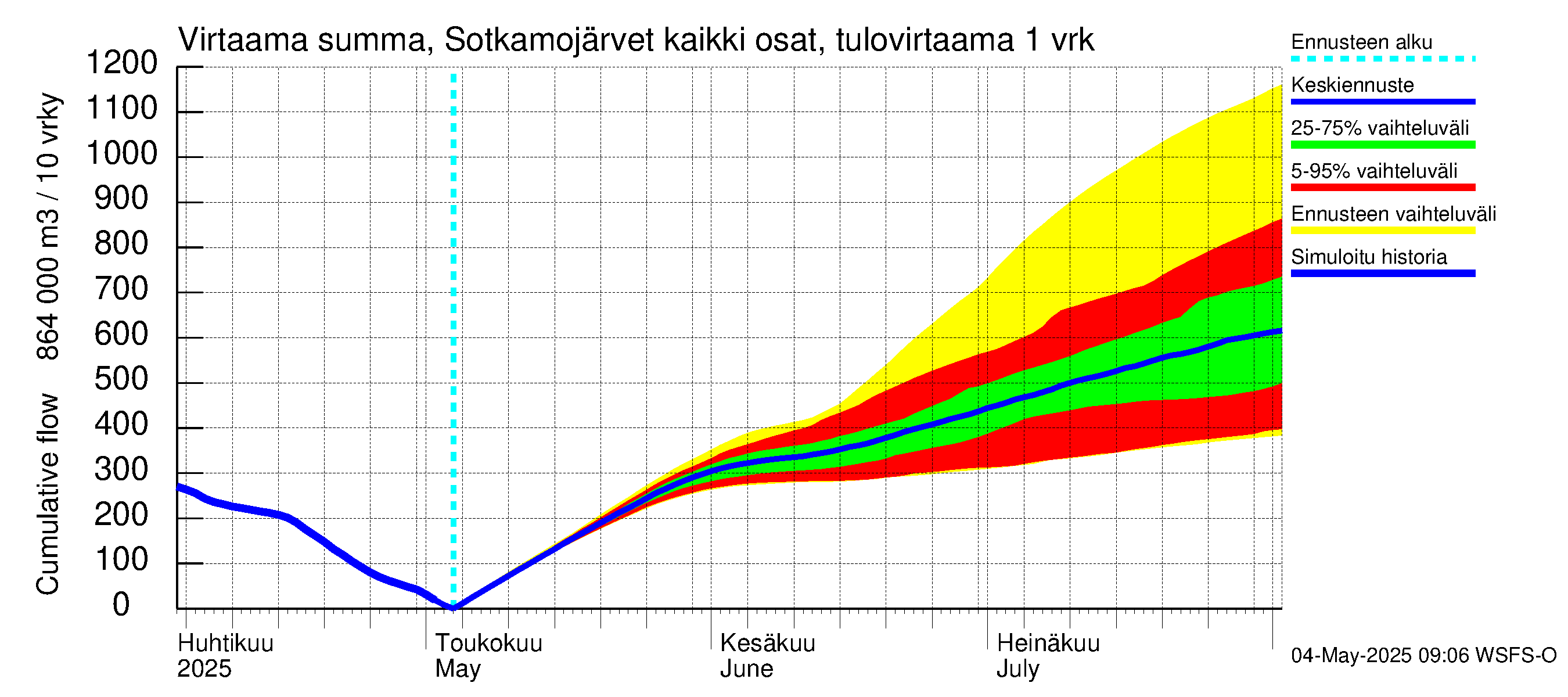 Oulujoen vesistöalue - Rehja-Nuasjärvi: Tulovirtaama - summa