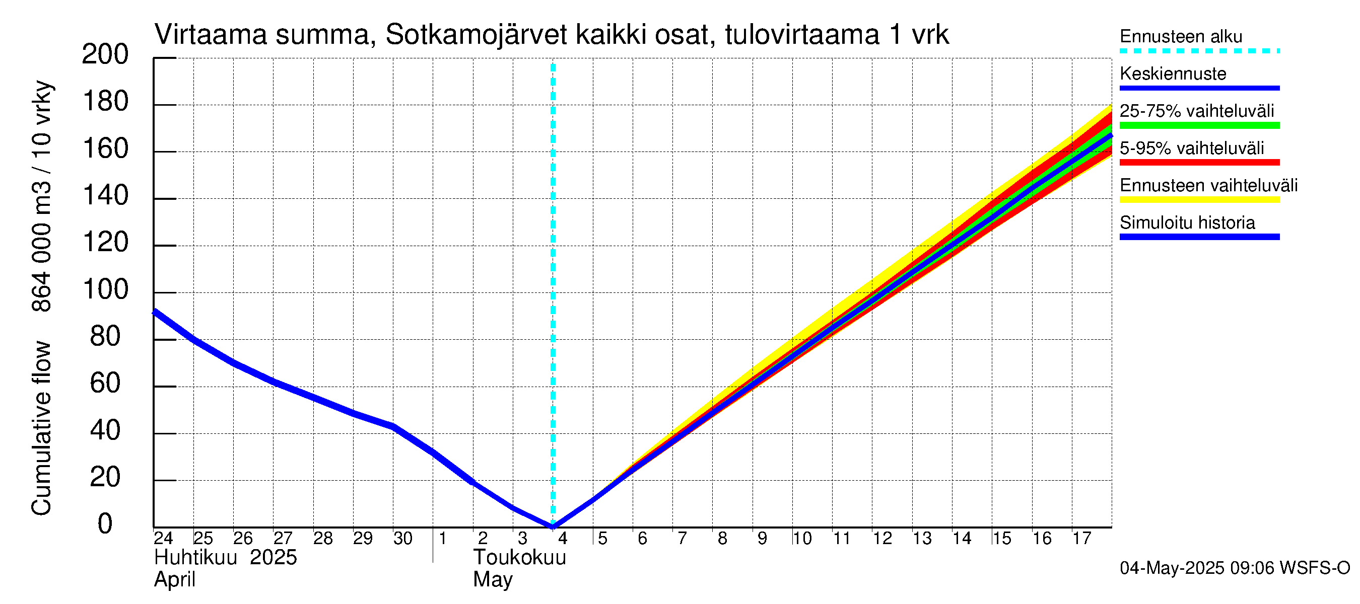Oulujoen vesistöalue - Rehja-Nuasjärvi: Tulovirtaama - summa