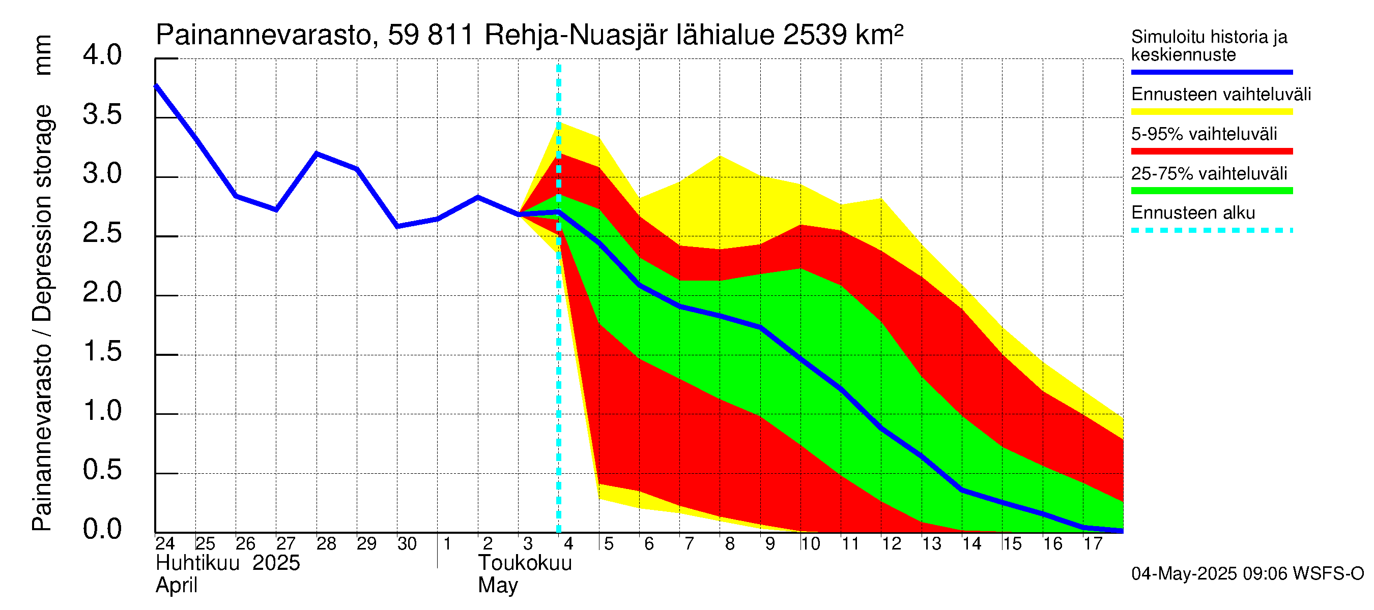 Oulujoen vesistöalue - Rehja-Nuasjärvi: Painannevarasto