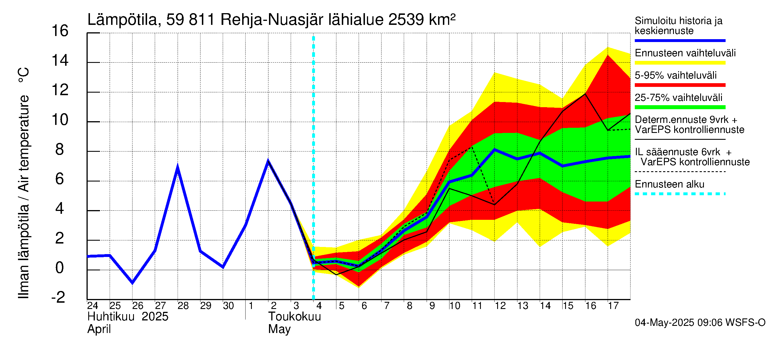 Oulujoen vesistöalue - Rehja-Nuasjärvi: Ilman lämpötila