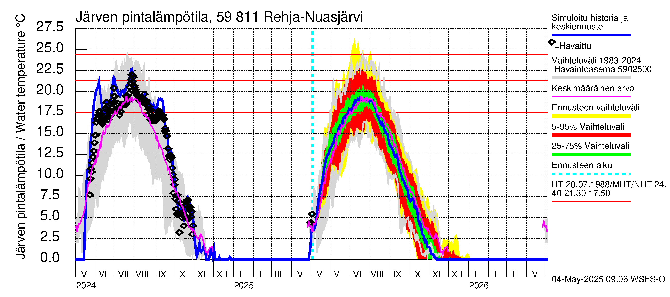 Oulujoen vesistöalue - Rehja-Nuasjärvi: Järven pintalämpötila