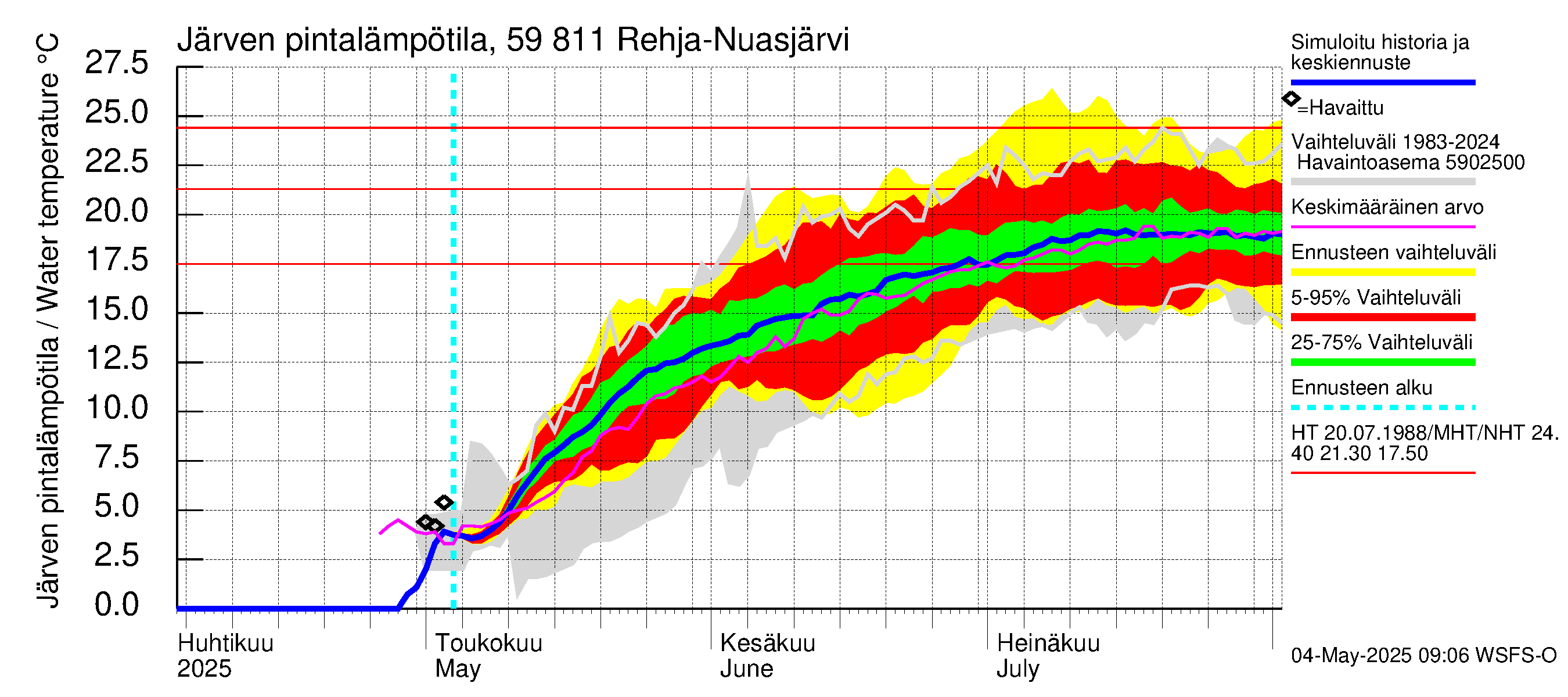 Oulujoen vesistöalue - Rehja-Nuasjärvi: Järven pintalämpötila