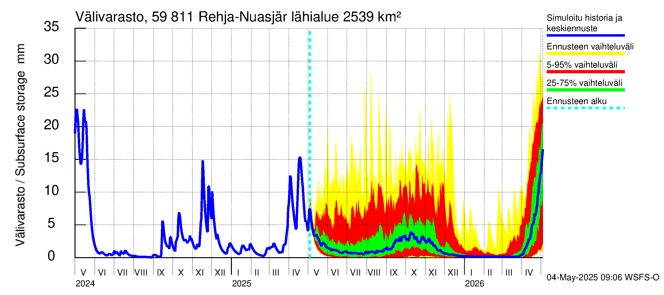 Oulujoen vesistöalue - Rehja-Nuasjärvi: Välivarasto