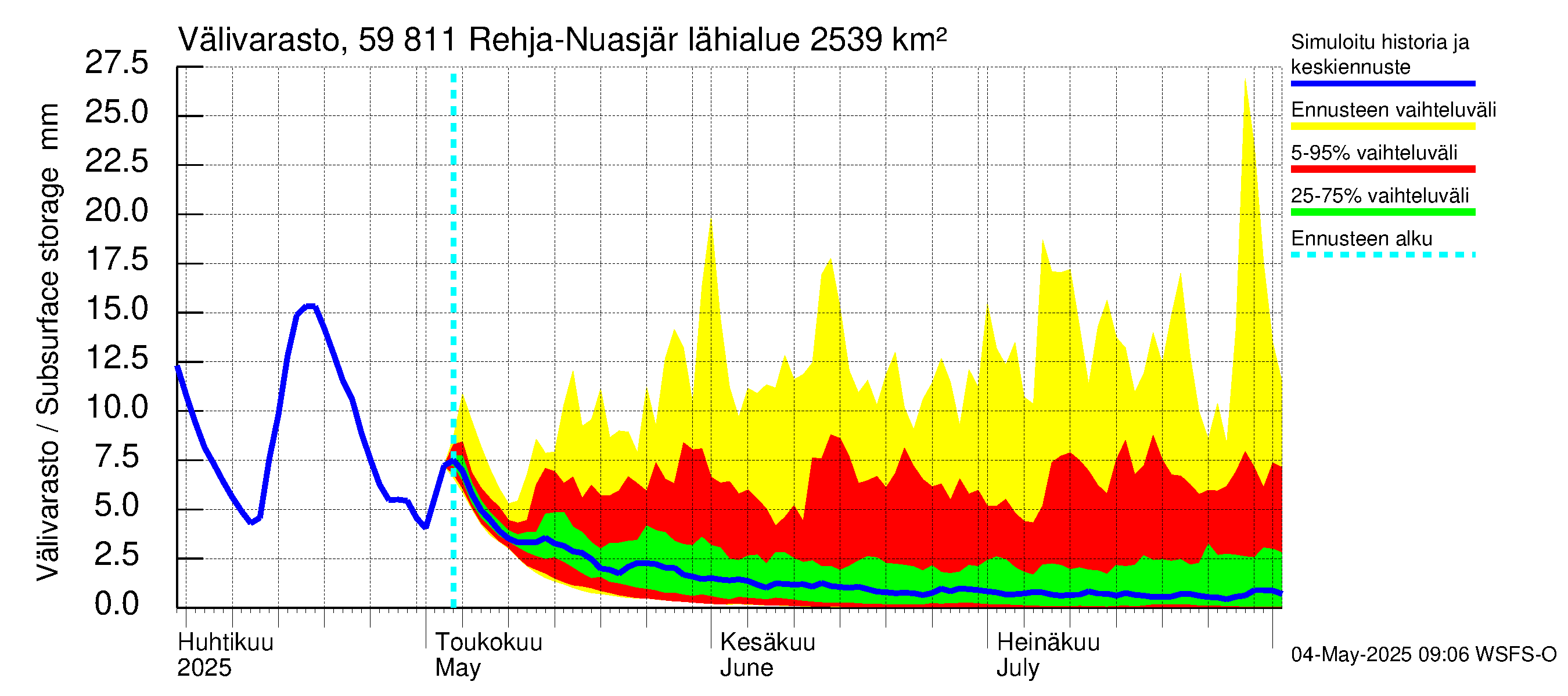 Oulujoen vesistöalue - Rehja-Nuasjärvi: Välivarasto