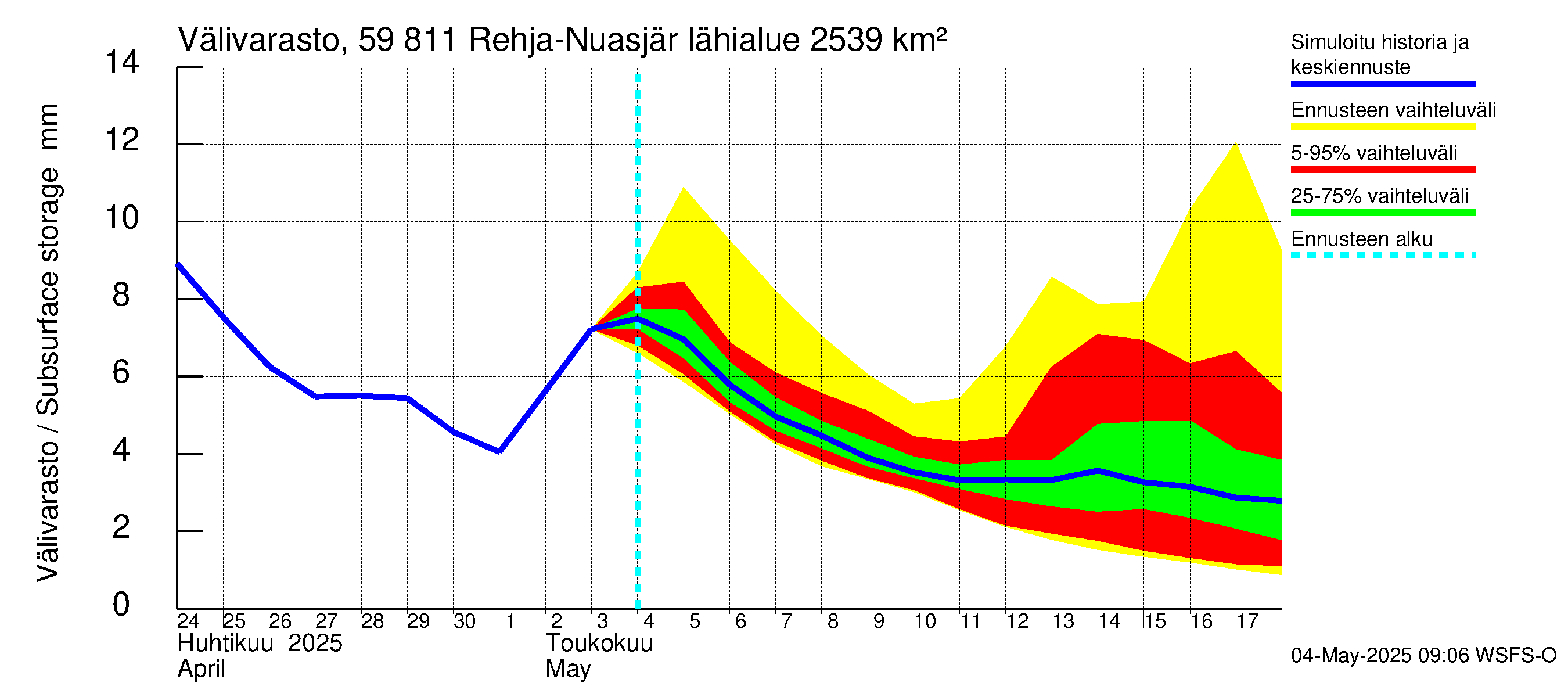 Oulujoen vesistöalue - Rehja-Nuasjärvi: Välivarasto