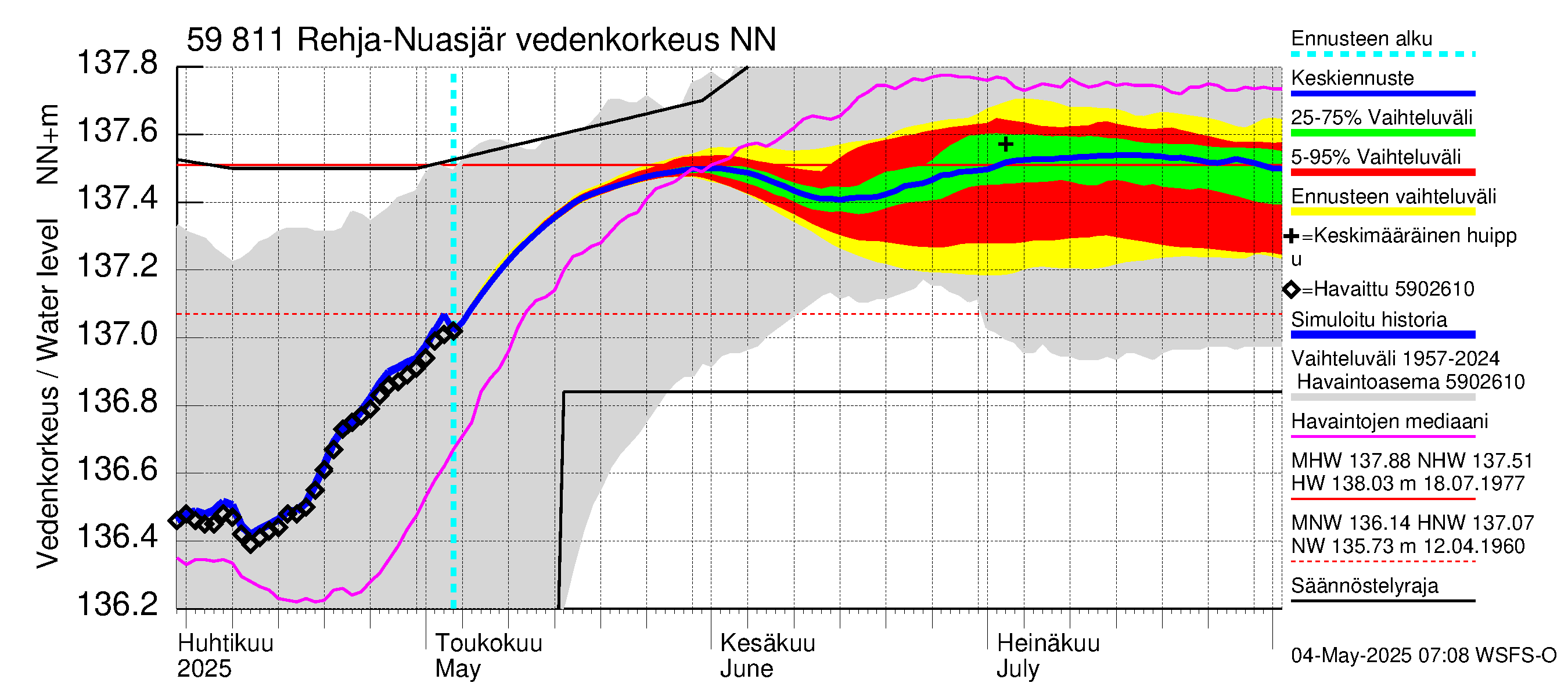 Oulujoen vesistöalue - Rehja-Nuasjärvi: Vedenkorkeus - jakaumaennuste