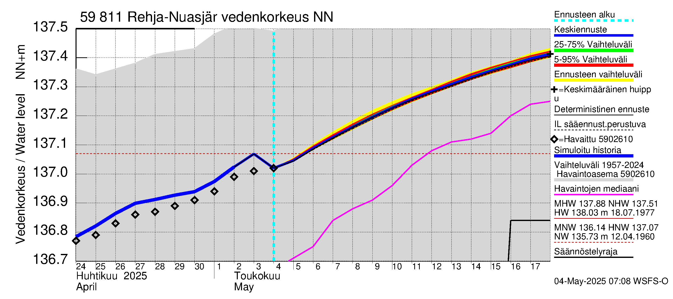 Oulujoen vesistöalue - Rehja-Nuasjärvi: Vedenkorkeus - jakaumaennuste