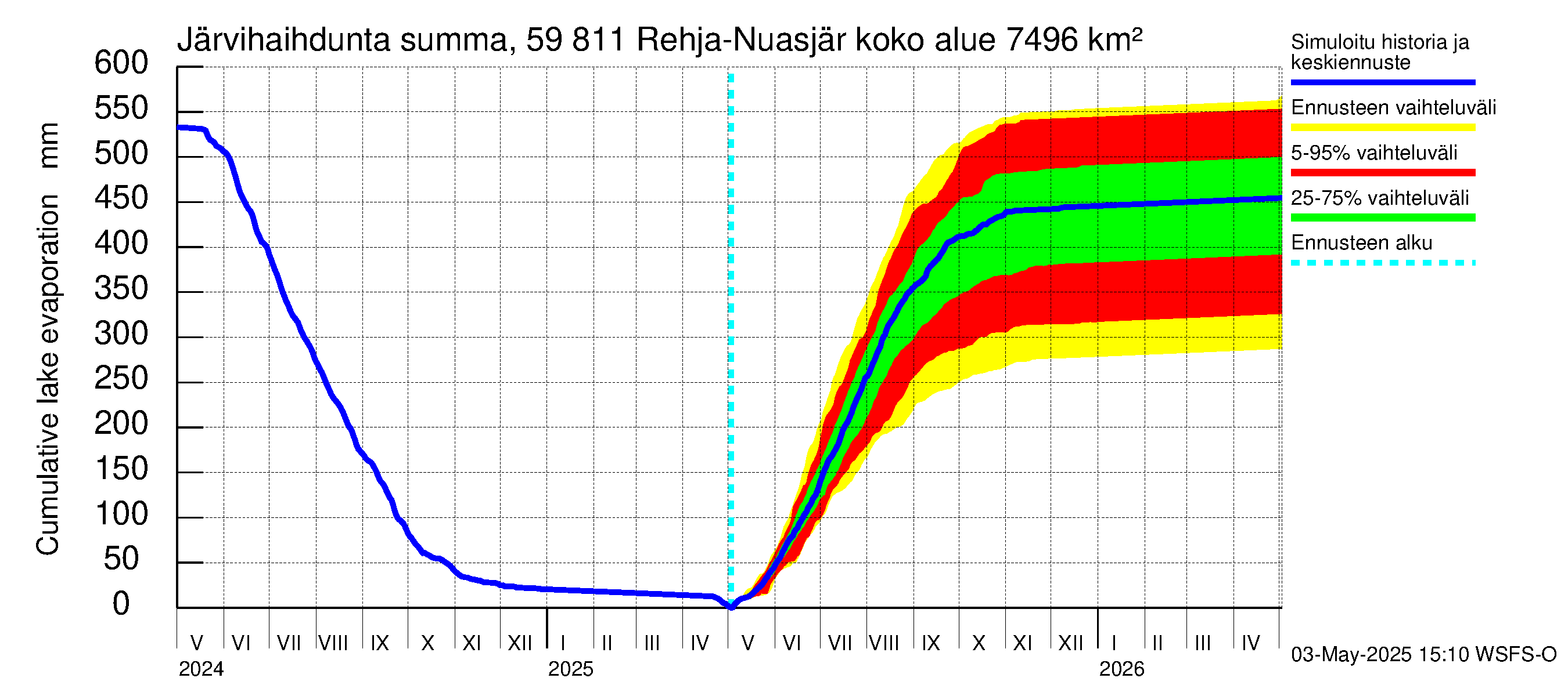 Oulujoen vesistöalue - Rehja-Nuasjärvi: Järvihaihdunta - summa