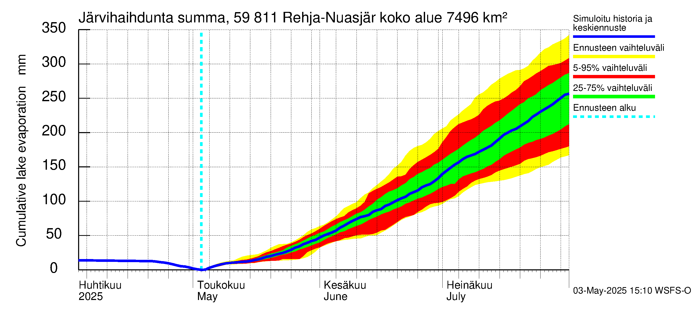 Oulujoen vesistöalue - Rehja-Nuasjärvi: Järvihaihdunta - summa
