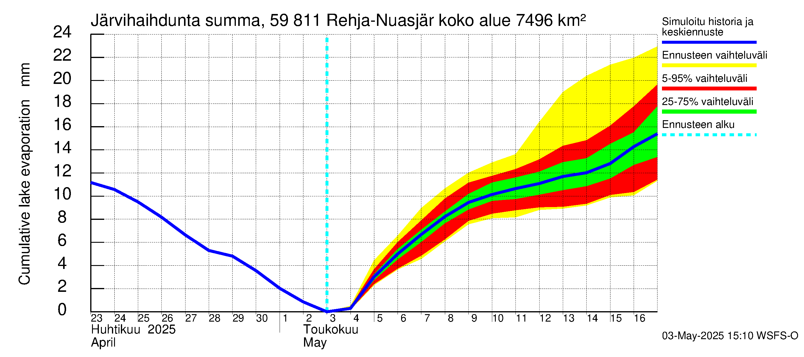 Oulujoen vesistöalue - Rehja-Nuasjärvi: Järvihaihdunta - summa