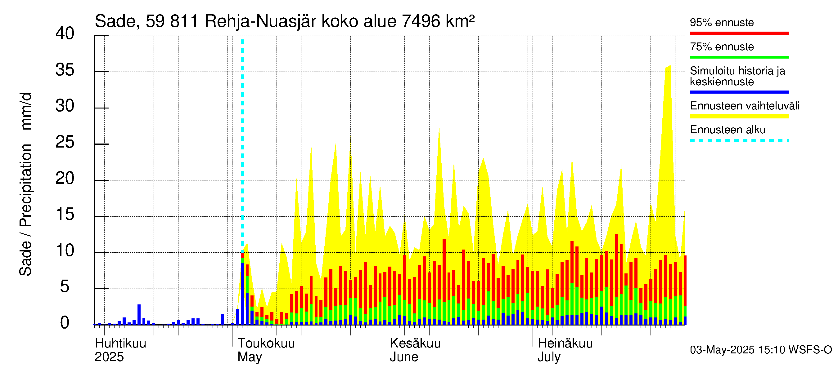 Oulujoen vesistöalue - Rehja-Nuasjärvi: Sade