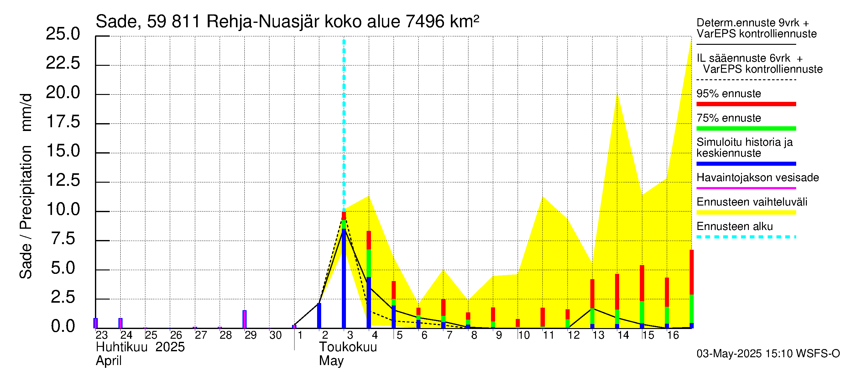Oulujoen vesistöalue - Rehja-Nuasjärvi: Sade