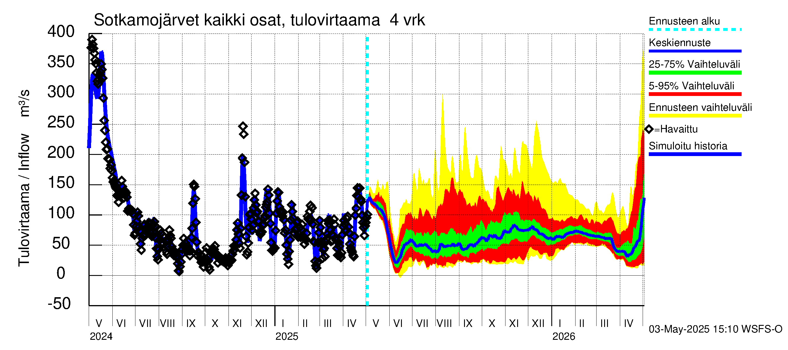 Oulujoen vesistöalue - Rehja-Nuasjärvi: Tulovirtaama (usean vuorokauden liukuva keskiarvo) - jakaumaennuste