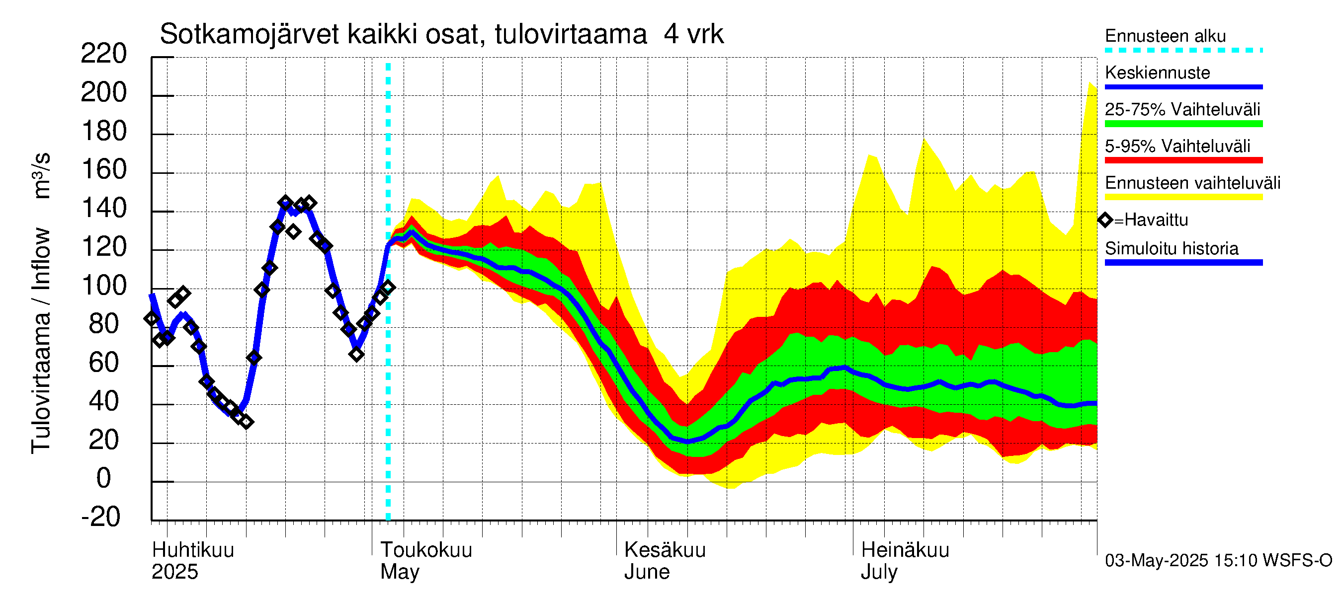 Oulujoen vesistöalue - Rehja-Nuasjärvi: Tulovirtaama (usean vuorokauden liukuva keskiarvo) - jakaumaennuste