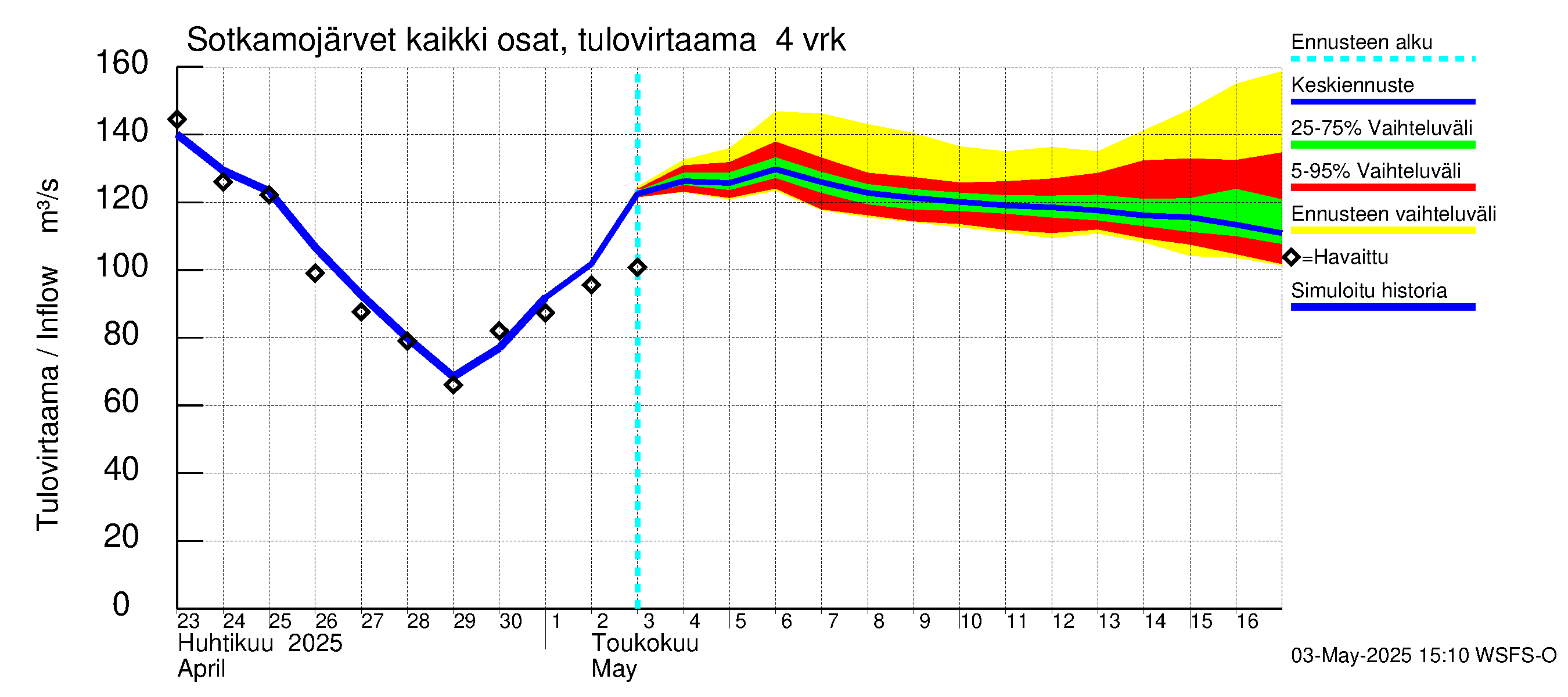 Oulujoen vesistöalue - Rehja-Nuasjärvi: Tulovirtaama (usean vuorokauden liukuva keskiarvo) - jakaumaennuste