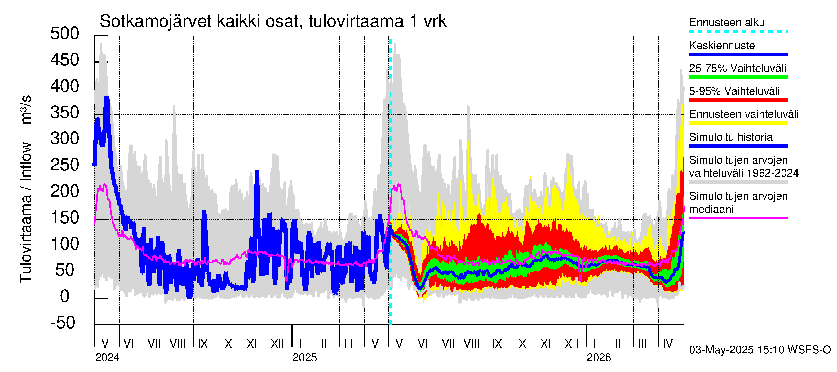 Oulujoen vesistöalue - Rehja-Nuasjärvi: Tulovirtaama - jakaumaennuste