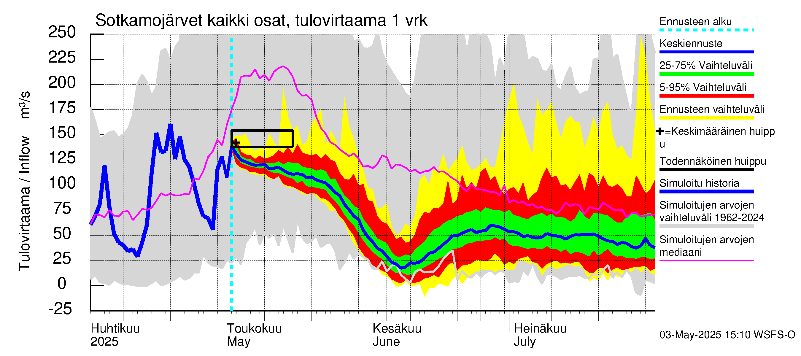 Oulujoen vesistöalue - Rehja-Nuasjärvi: Tulovirtaama - jakaumaennuste