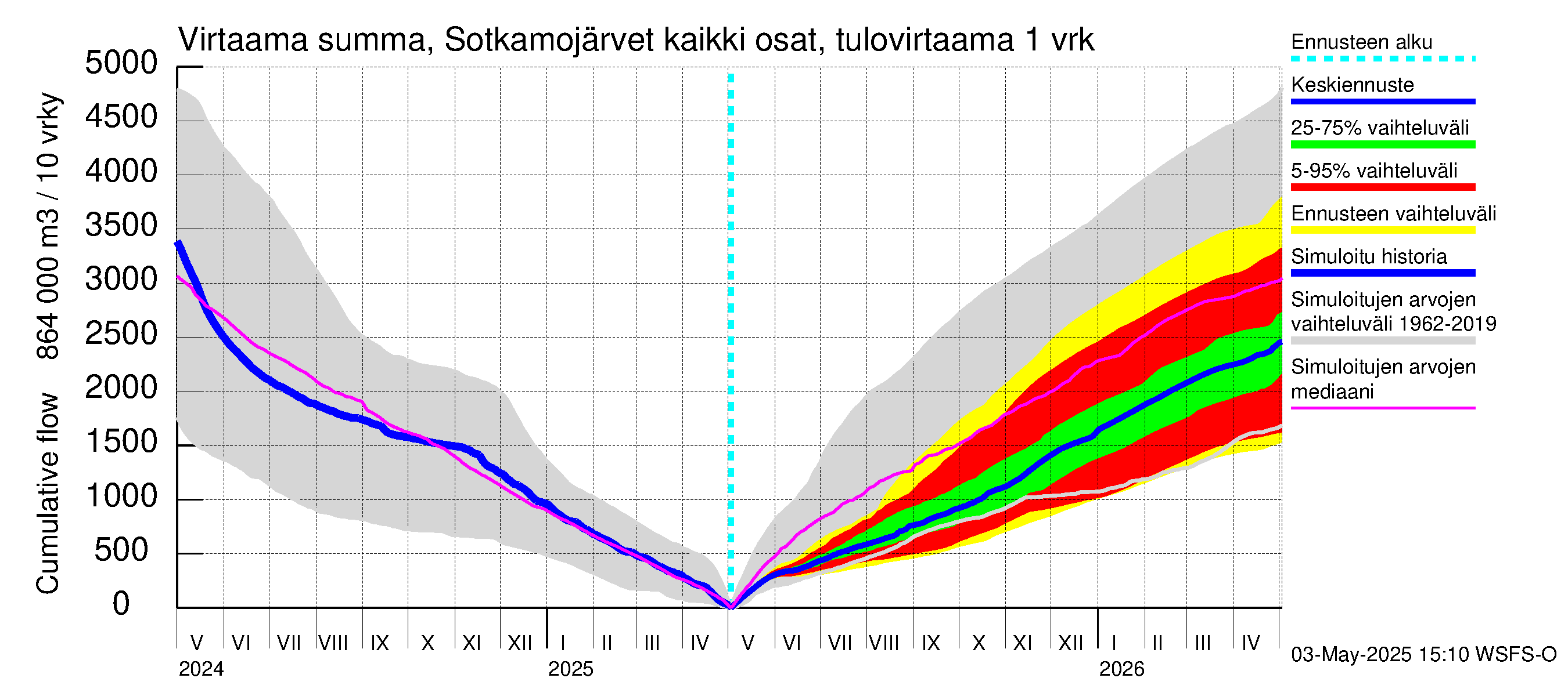 Oulujoen vesistöalue - Rehja-Nuasjärvi: Tulovirtaama - summa