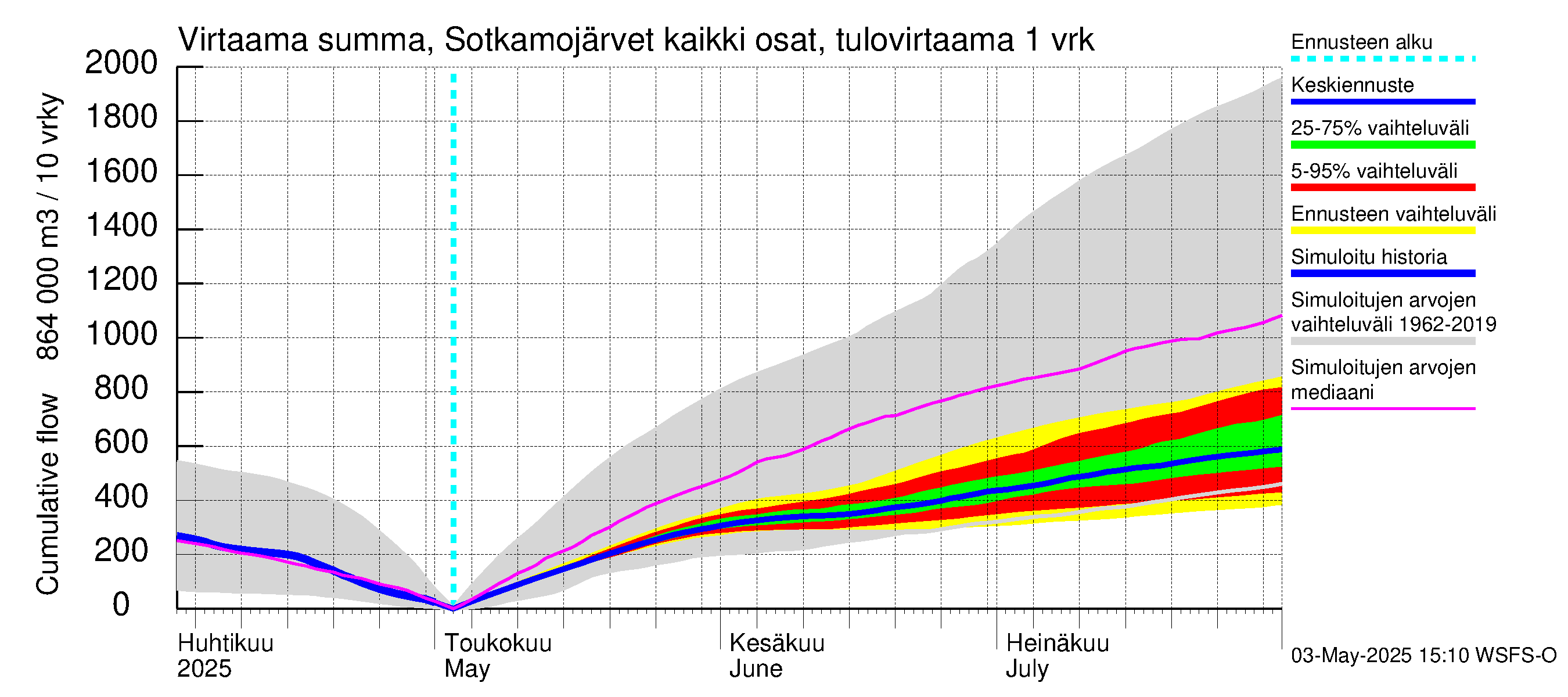 Oulujoen vesistöalue - Rehja-Nuasjärvi: Tulovirtaama - summa