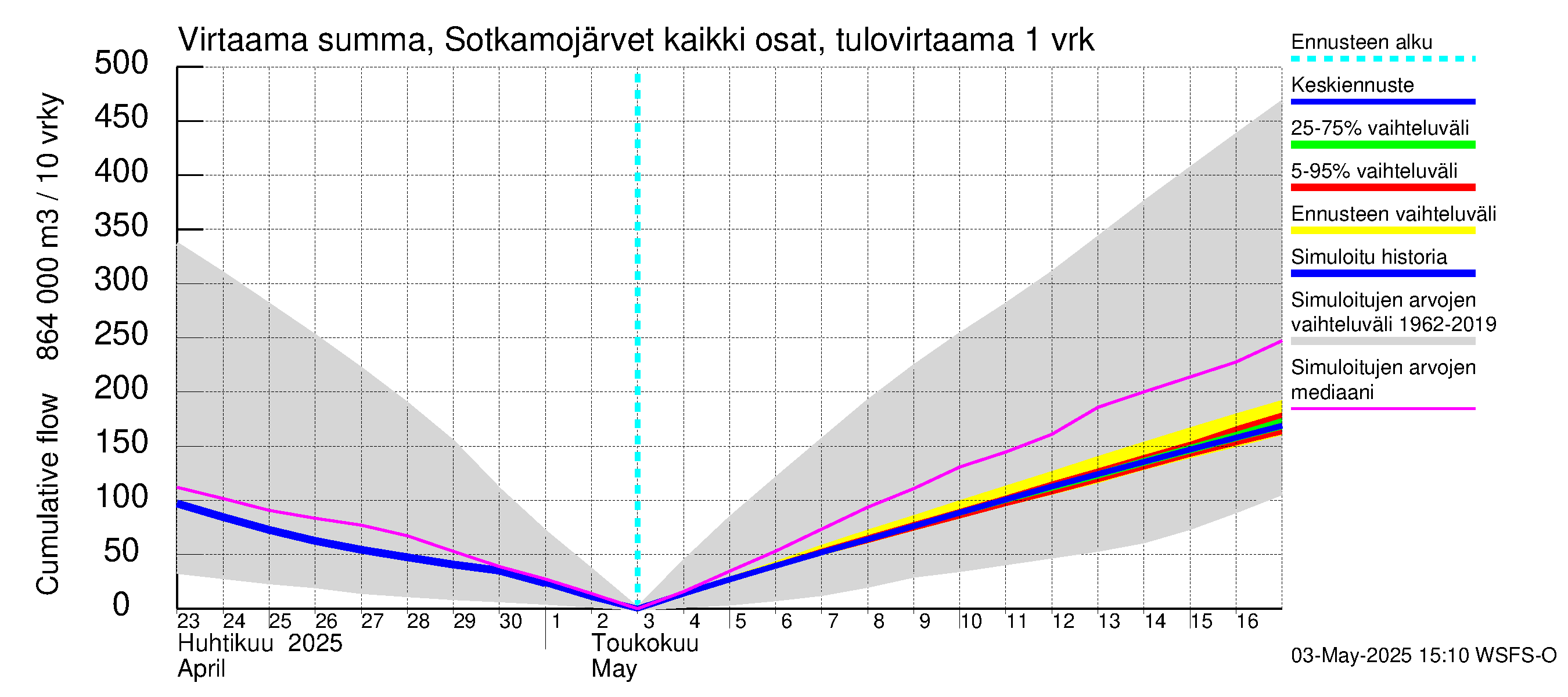 Oulujoen vesistöalue - Rehja-Nuasjärvi: Tulovirtaama - summa